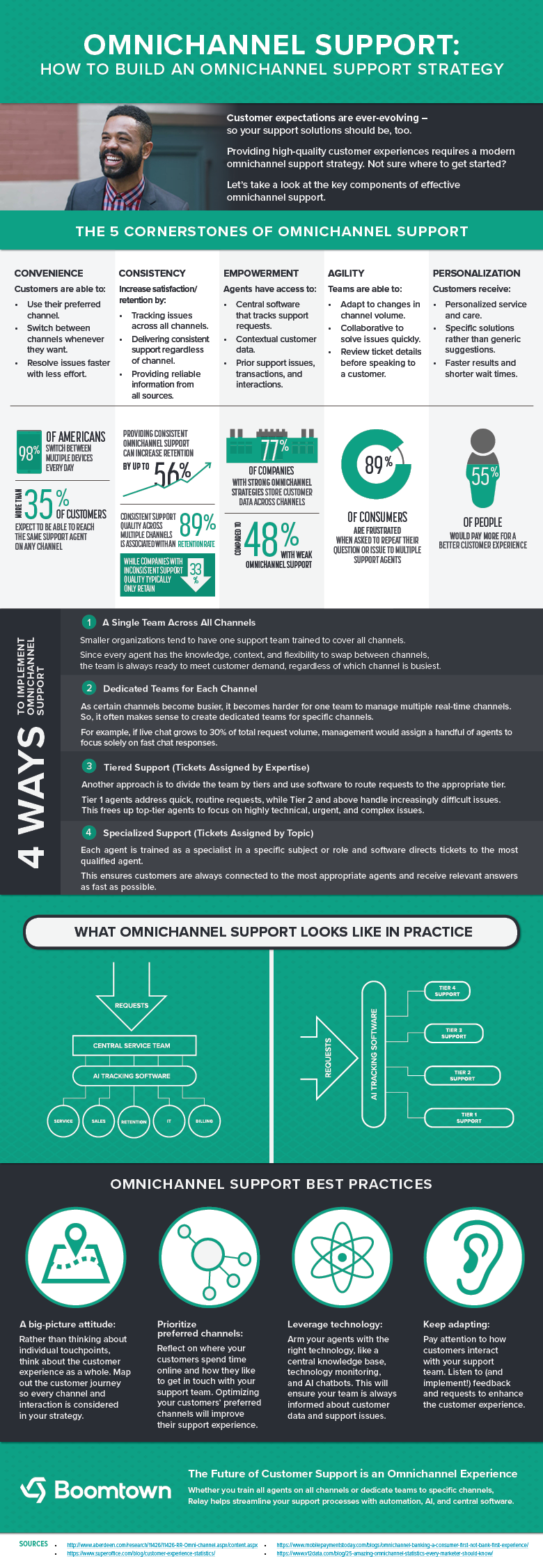 Omnichannel Support Strategy Infographic