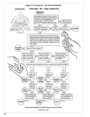 guide soils field feel method
