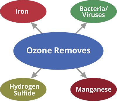 What ozone removes, iron, bacteria, viruses, hydrogen sulfide, manganese