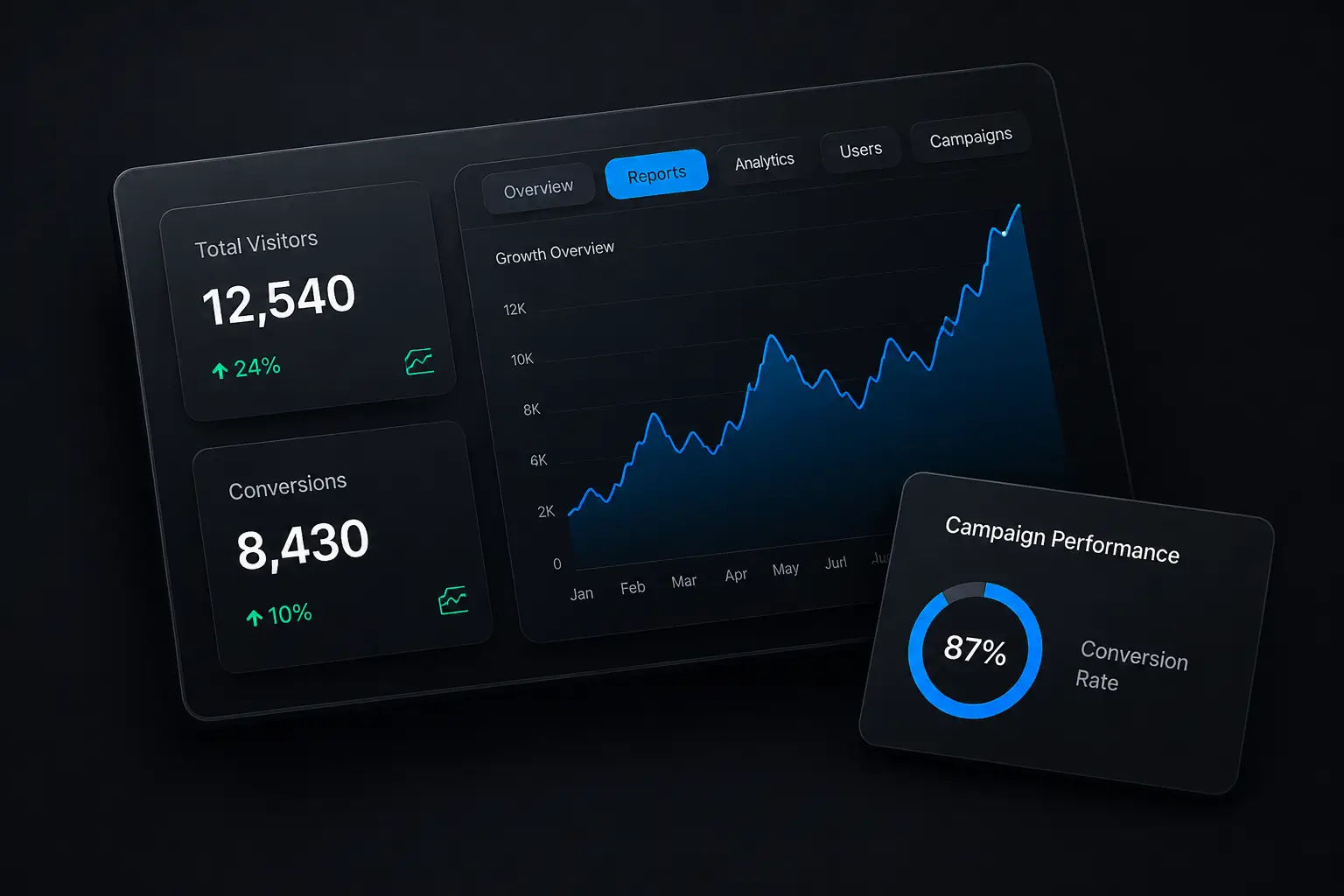 Website analytics dashboard showing visitor statistics, conversion tracking, performance reporting and business growth insights by Dzign Media.