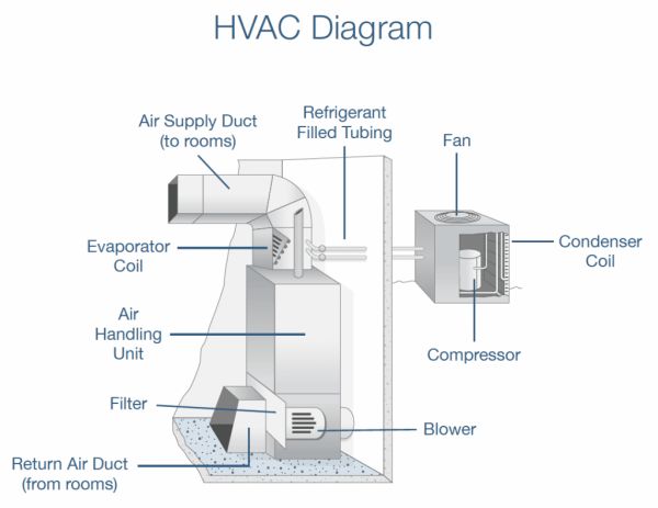 What are HVAC Coils?