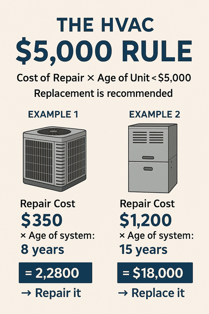 Infographic explaining the HVAC $5,000 Rule with two examples showing when AC repair is cost-effective and when full system replacement is recommended.