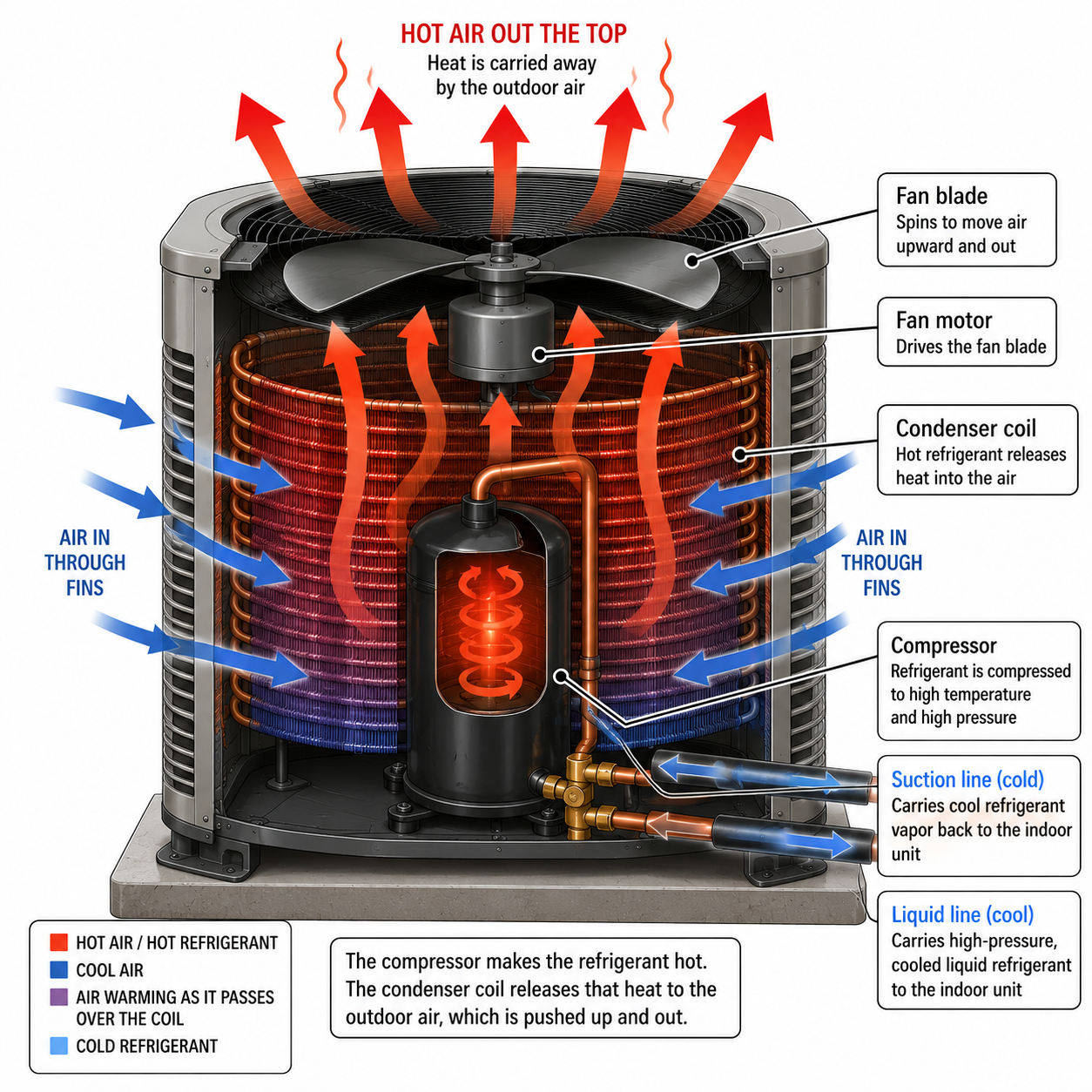 condenser fan and refrigerant flow of condenser
