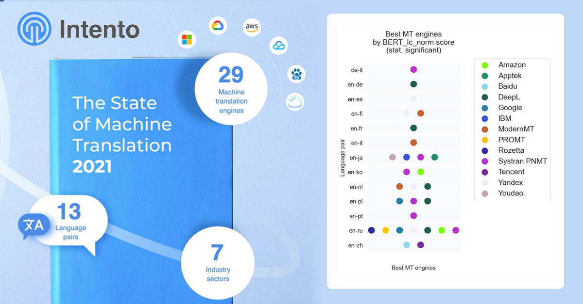 AppTek Blog | AppTek Named Amongst Leading MT Providers in 2021 Intento ...