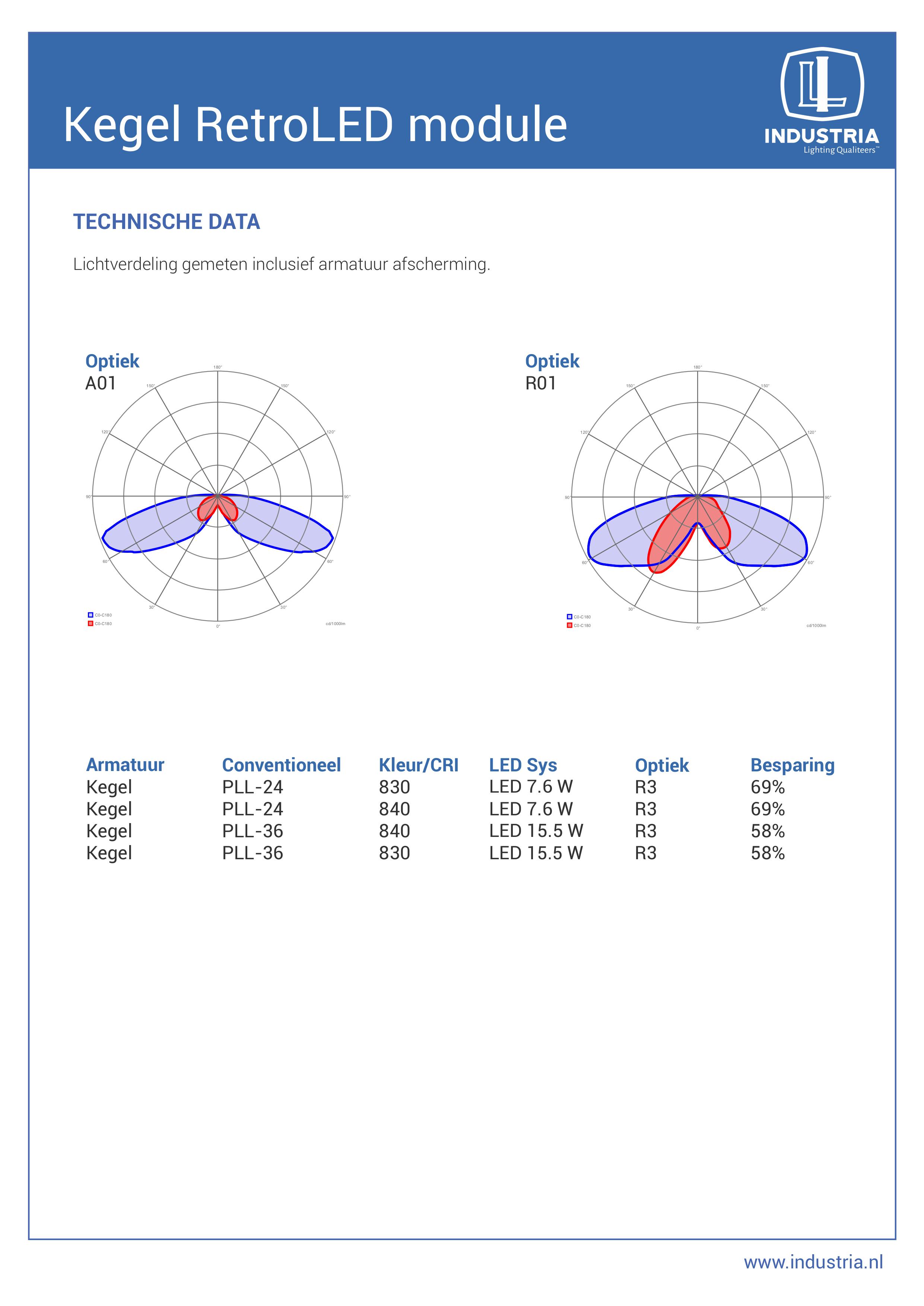 TECHNISCHE DATA Kegel armatuur RetroLED module van Industria