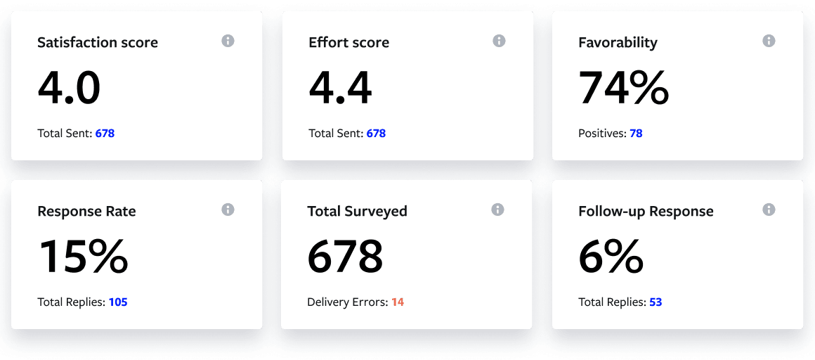 Grid of boxes containing help desk metrics for conversations and agents