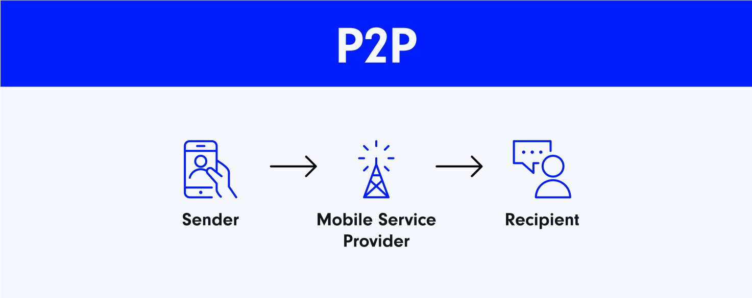 How P2P messages are delivered.