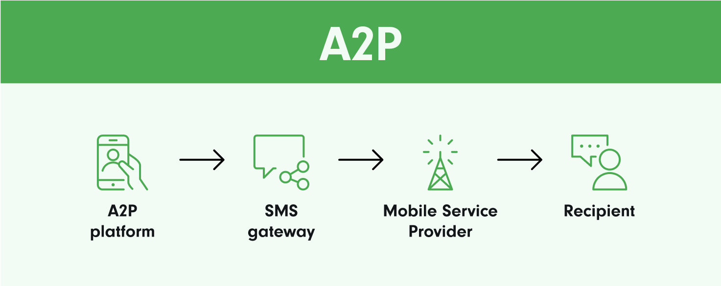 How A2P messages are delivered.