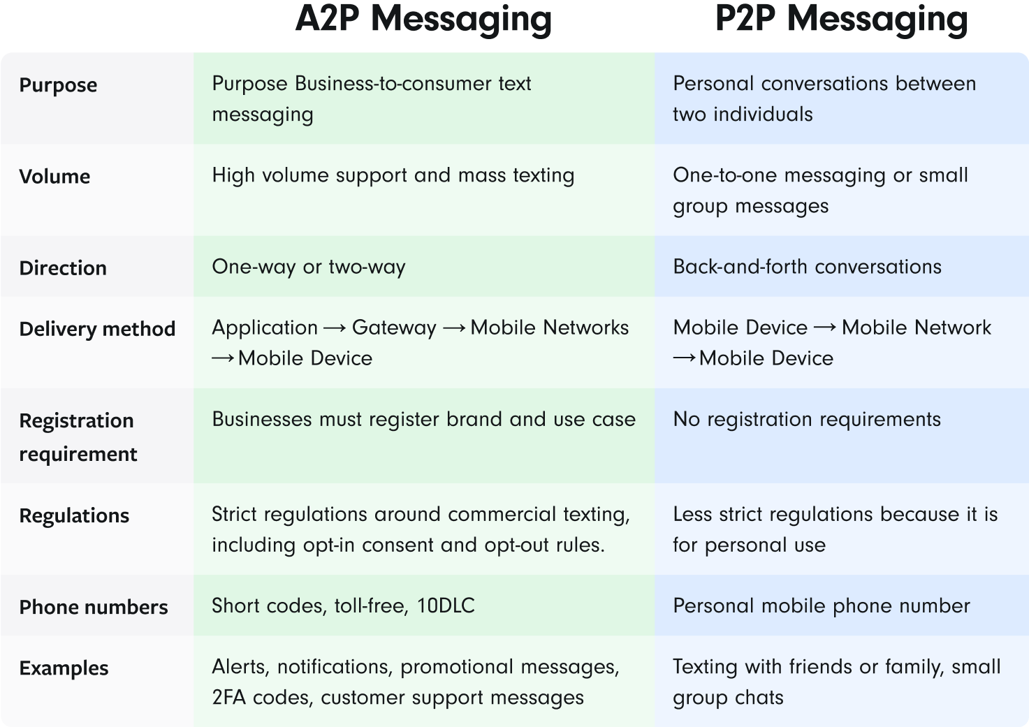 A2P vs. P2P Messaging Chart