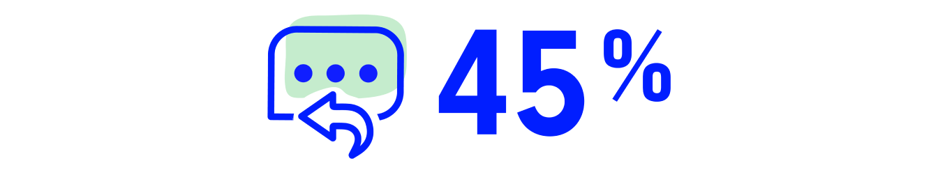 chat bubble with a reply arrow and 45 percent