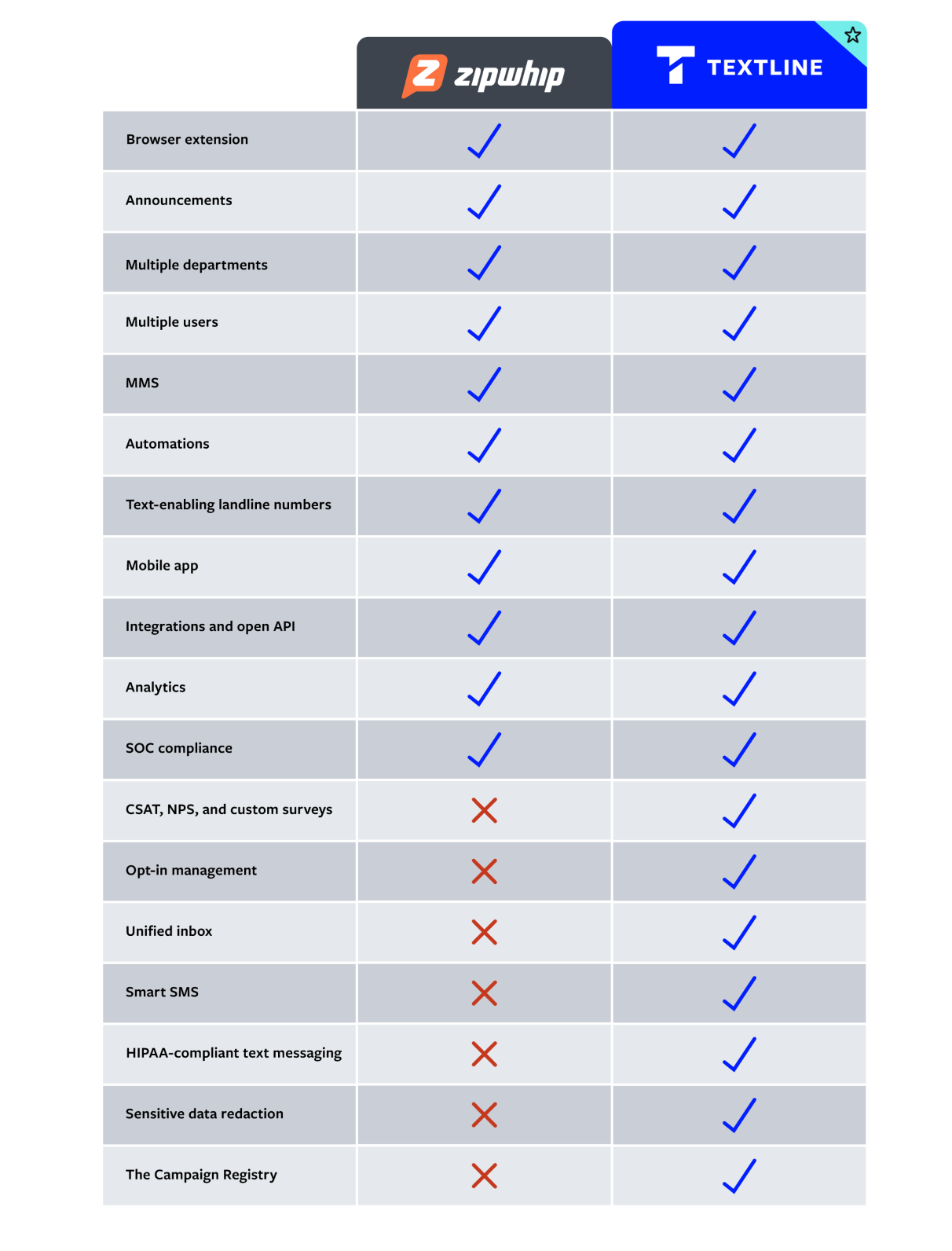 Comparison chart for Zipwhip and Textline