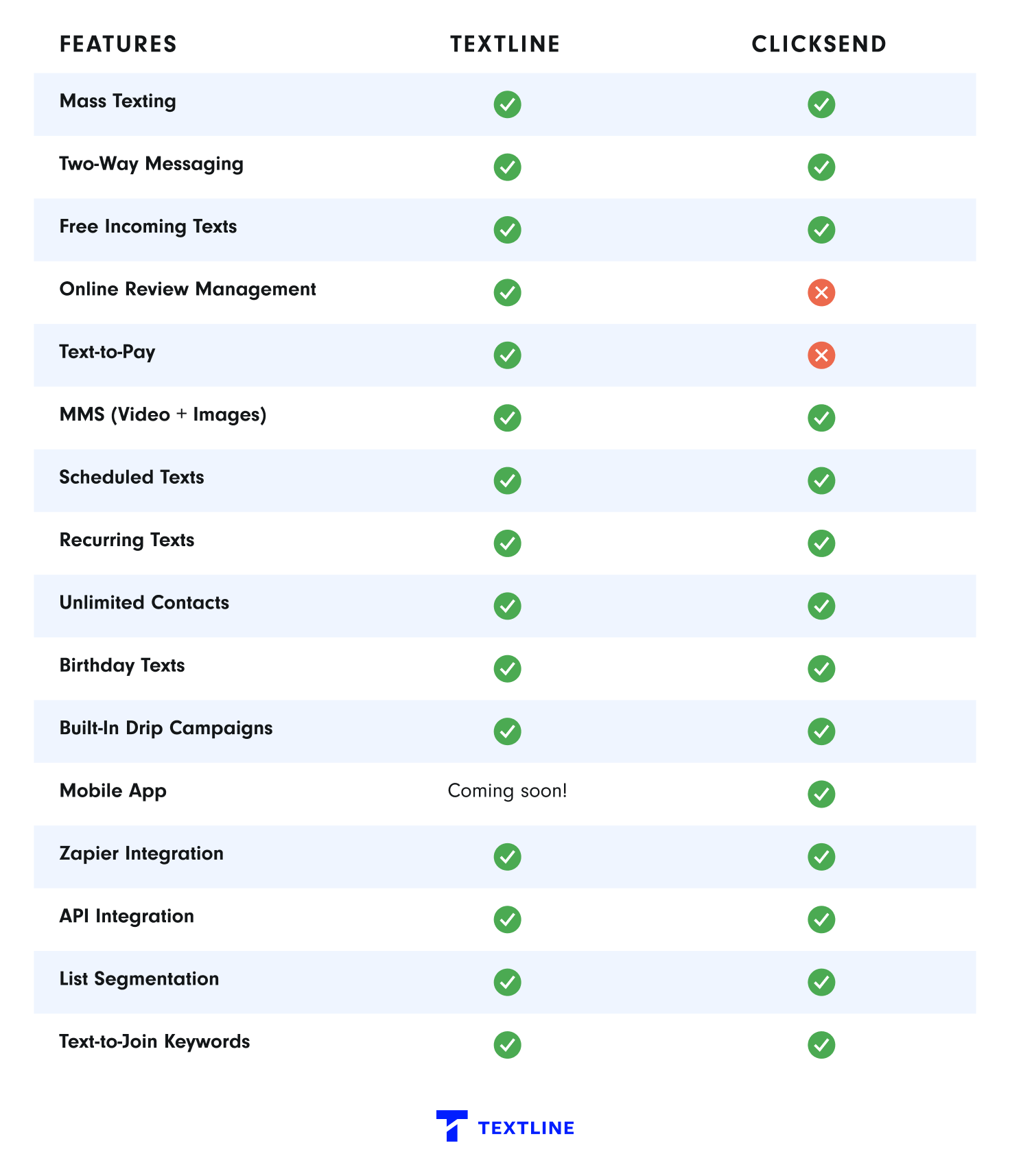 Textline vs Clicksend feature comparison table
