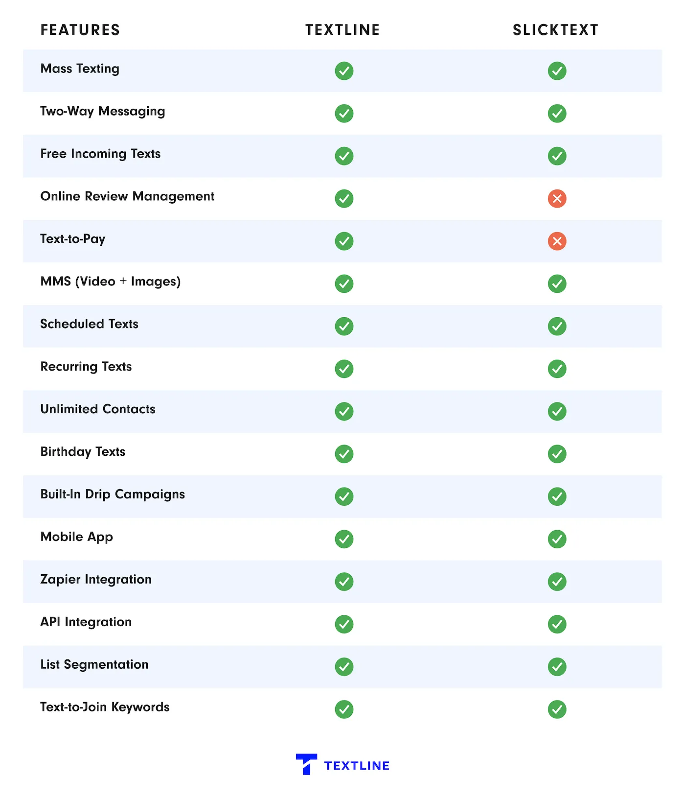 Textline vs SlickText feature comparison table