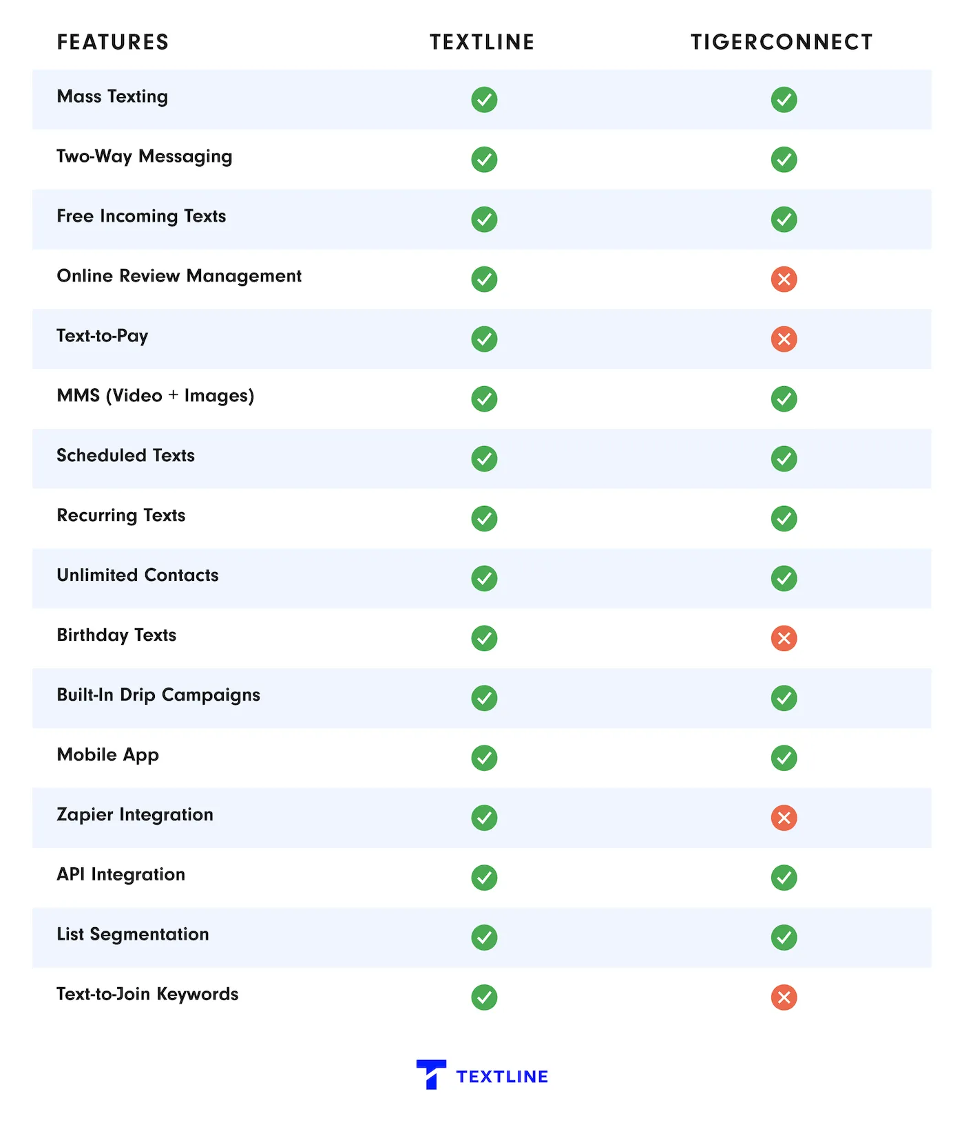 Textline vs TigerConnect feature comparison table