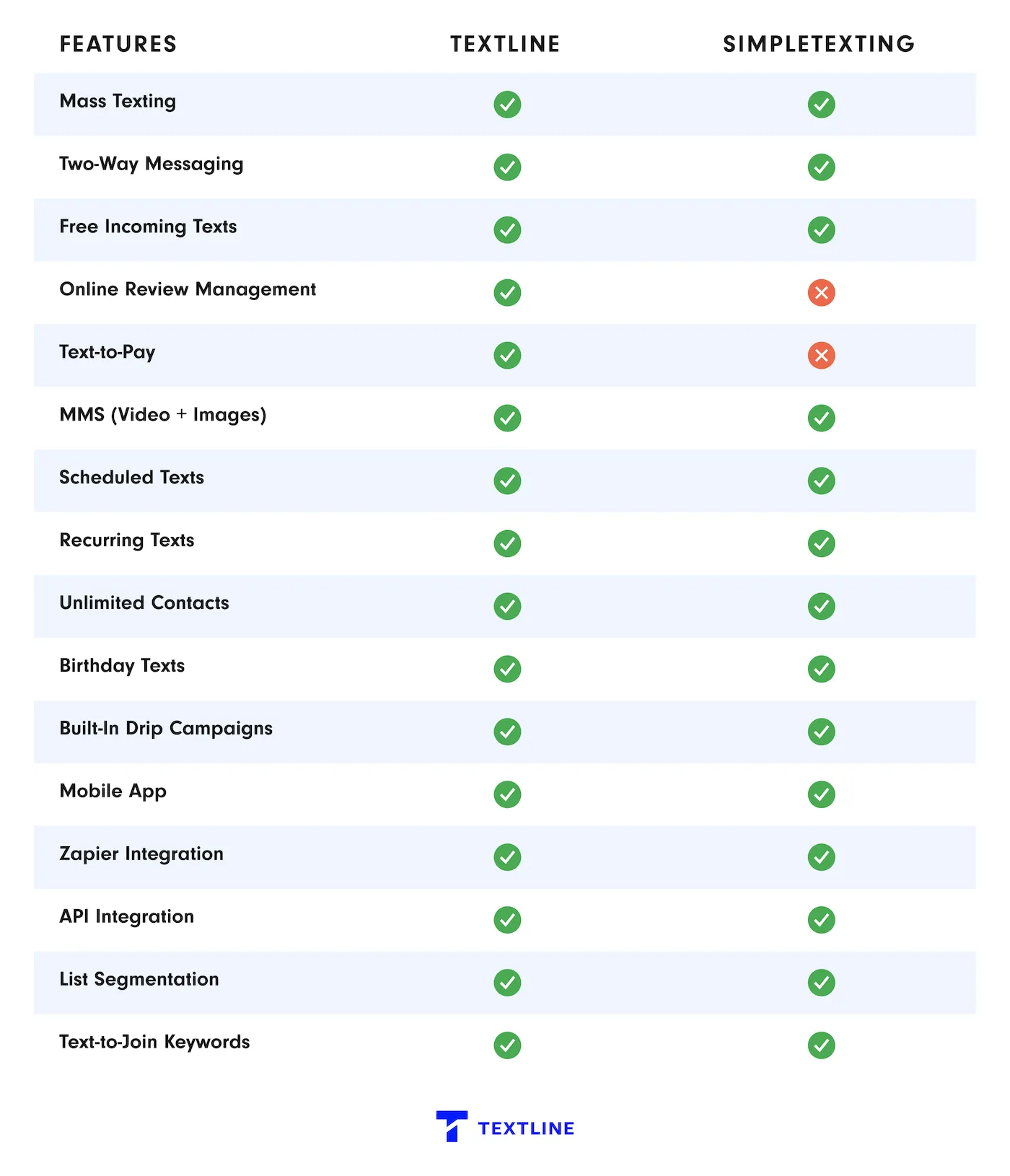 Textline vs SlickText feature comparison table 