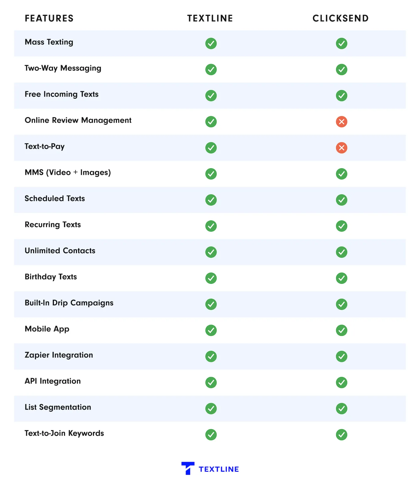 Textline vs Clicksend feature comparison table.