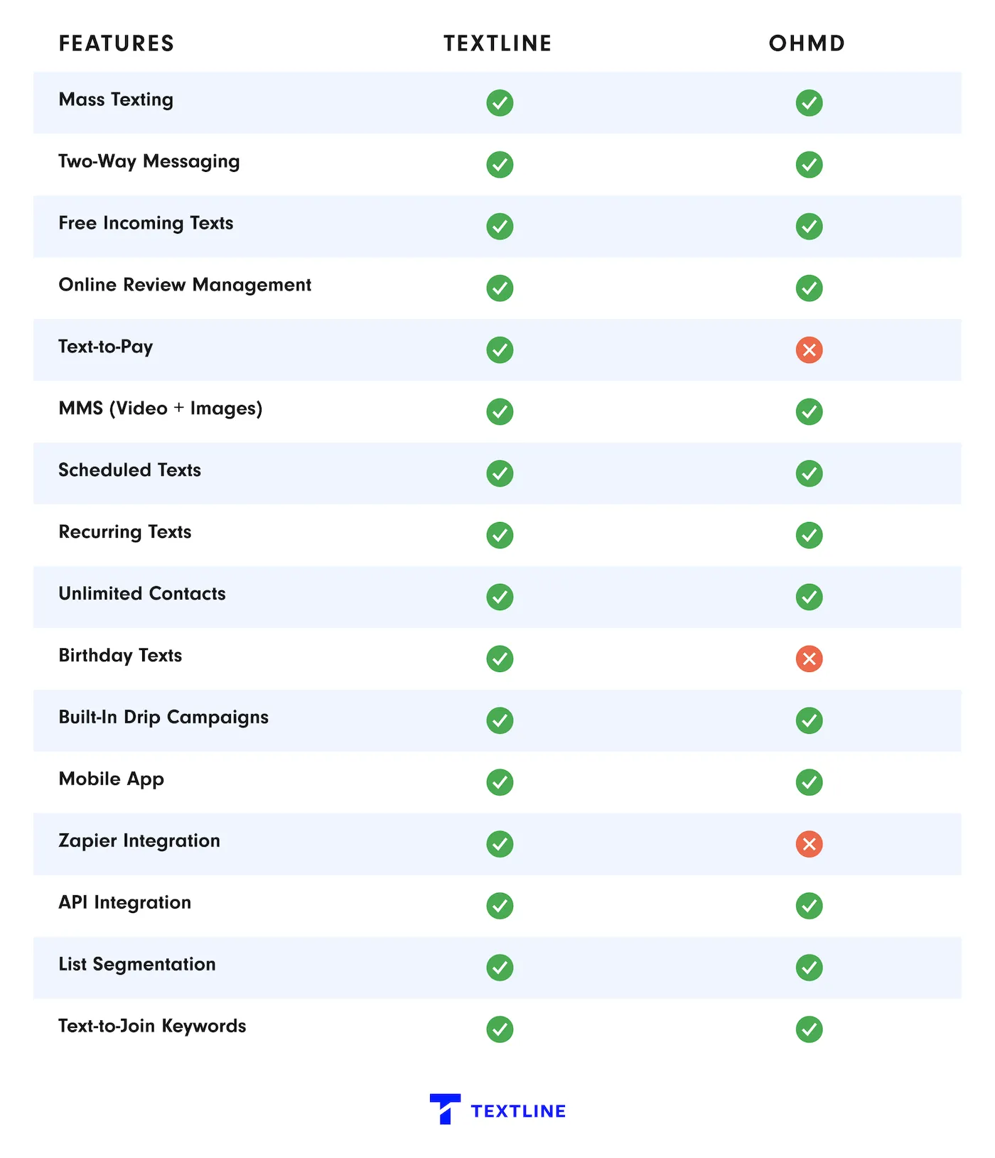 Textline vs OhMD feature comparison table