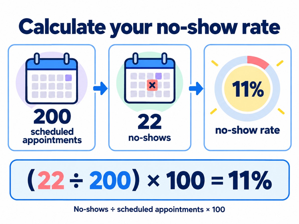 No-show rate example: 22 missed appointments divided by 200 scheduled appointments, multiplied by 100, equals an 11% no-show rate.