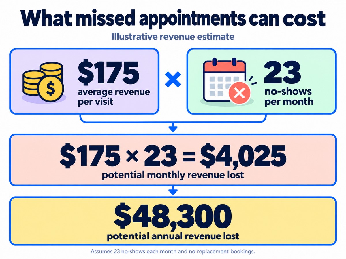 Revenue loss example: 23 monthly no-shows at $175 per visit represent $4,025 in potential monthly revenue and $48,300 annually, assuming no replacement bookings.