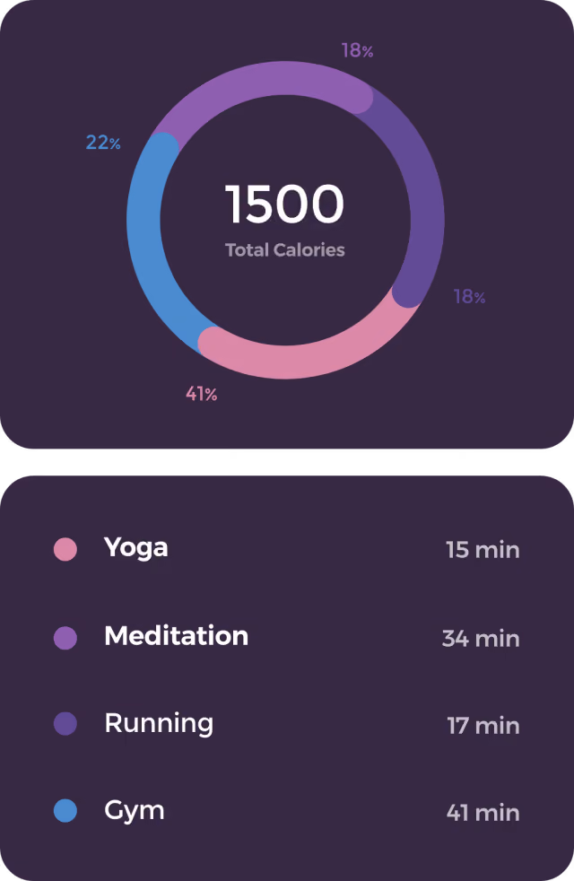 Circular chart showing total calories burned as 1500 with segments: Yoga 41%, Meditation 18%, Running 18%, and Gym 22%, alongside a legend listing each activity with corresponding duration: Yoga 15 min, Meditation 34 min, Running 17 min, Gym 41 min.