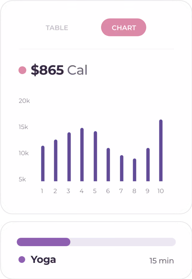 Bar chart displaying calorie burn over 10 sessions, ranging between 5k and 20k, with a total of 865 calories burned. Below, a purple progress bar shows 15 minutes of yoga.