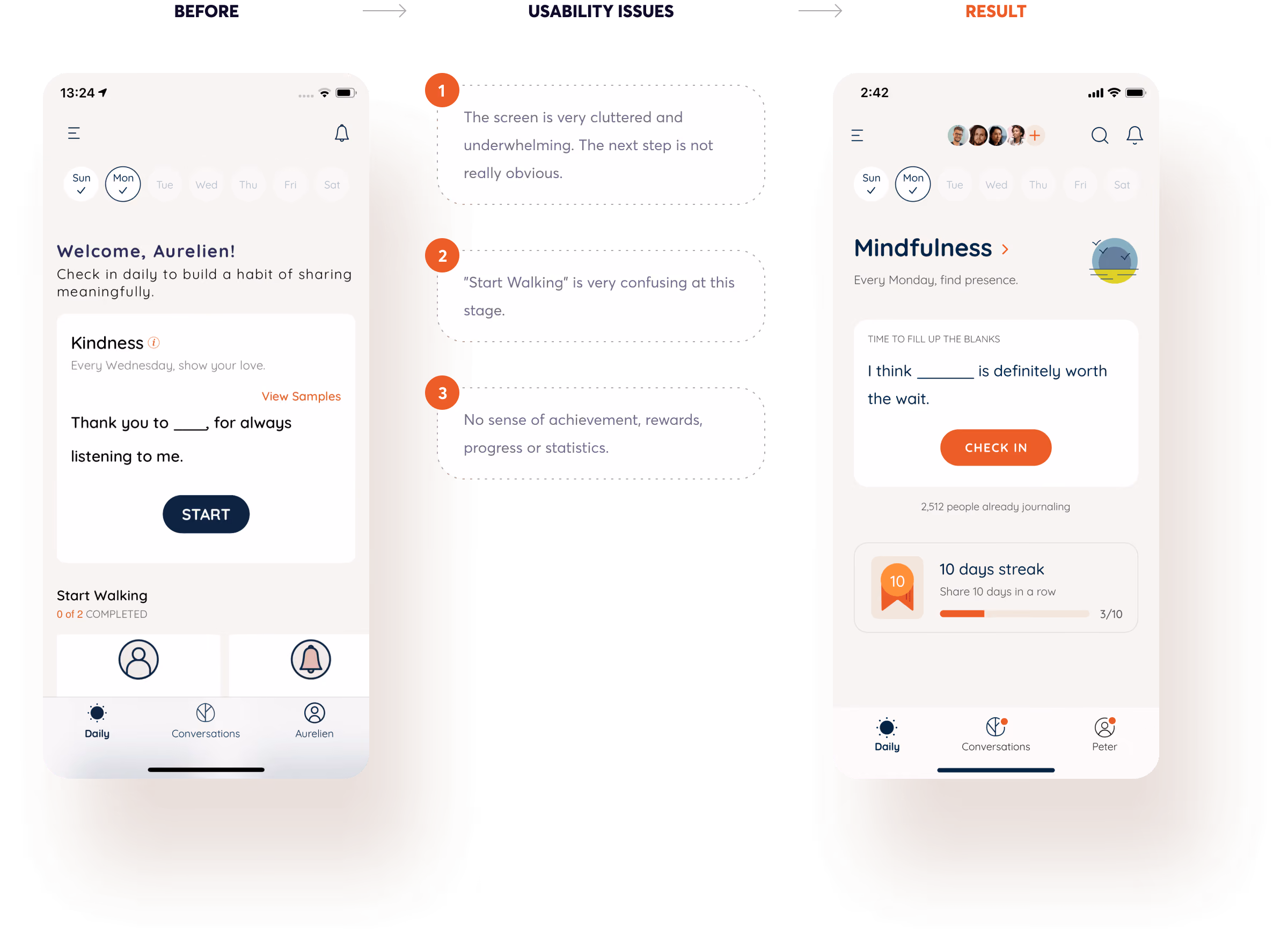 Comparison of mobile app screens showing a redesign: Before screen with a cluttered interface for daily check-in on kindness habit, Usability Issues with notes on clutter, confusion, and lack of feedback, and Result screen showing a cleaner mindfulness check-in interface with progress and streak tracking.