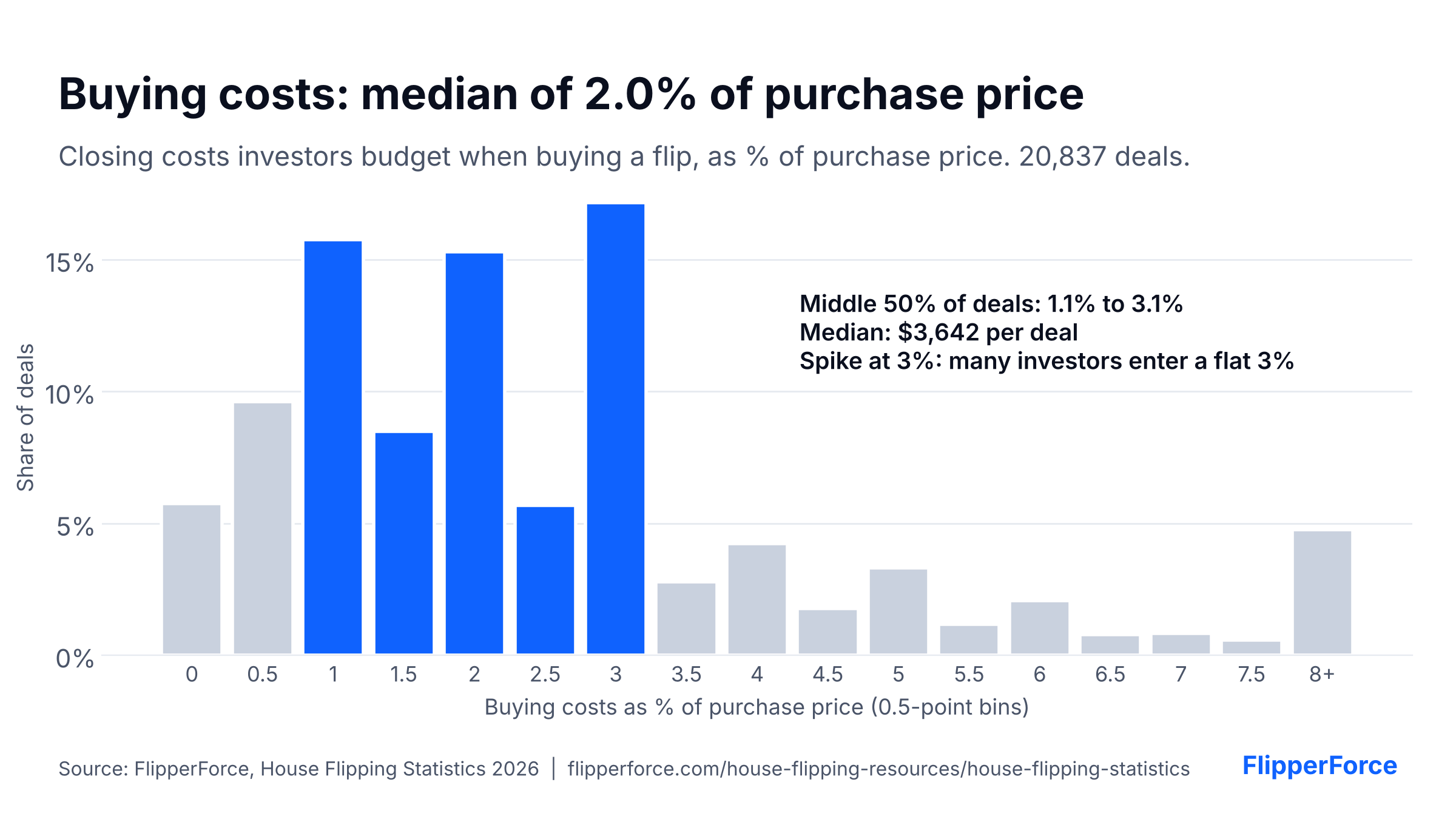 Histogram of house flip buying costs as a percent of purchase price. Median 2.0%, middle 50% between 1.1% and 3.1%, median $3,642 per deal, based on 20,837 deals. Source: FlipperForce.