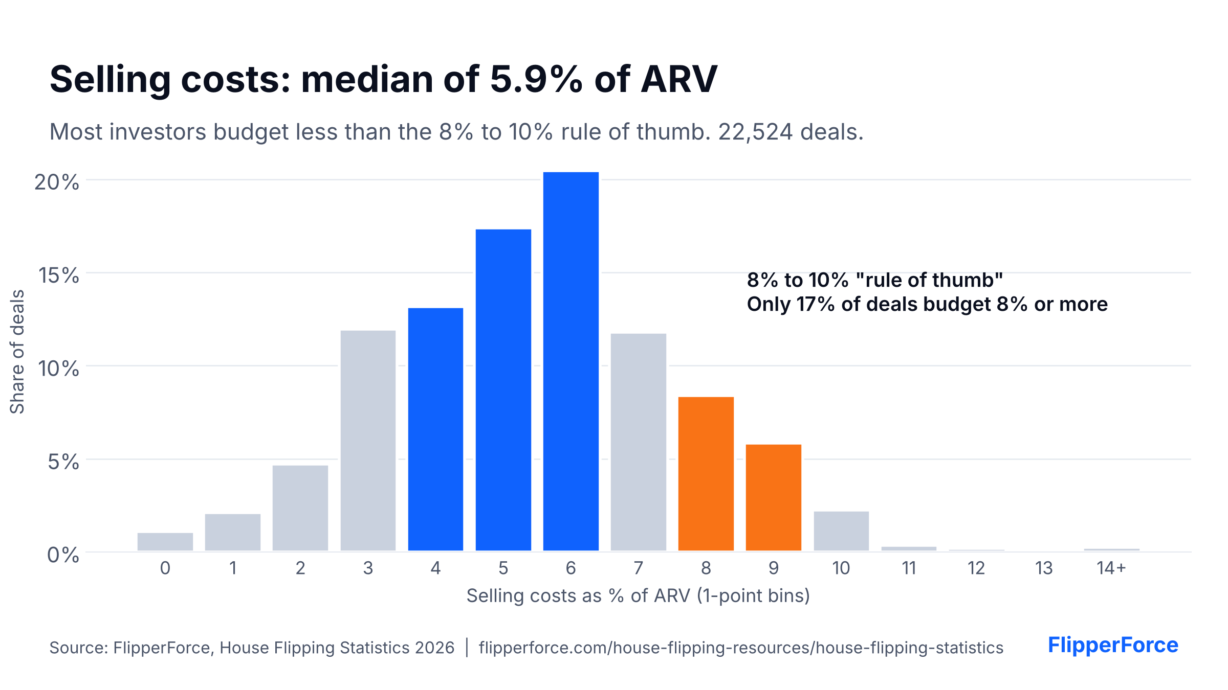 Histogram of house flip selling costs as a percent of ARV. Median 5.9%; only 17% of deals budget 8% or more. Based on 22,524 deals. Source: FlipperForce.