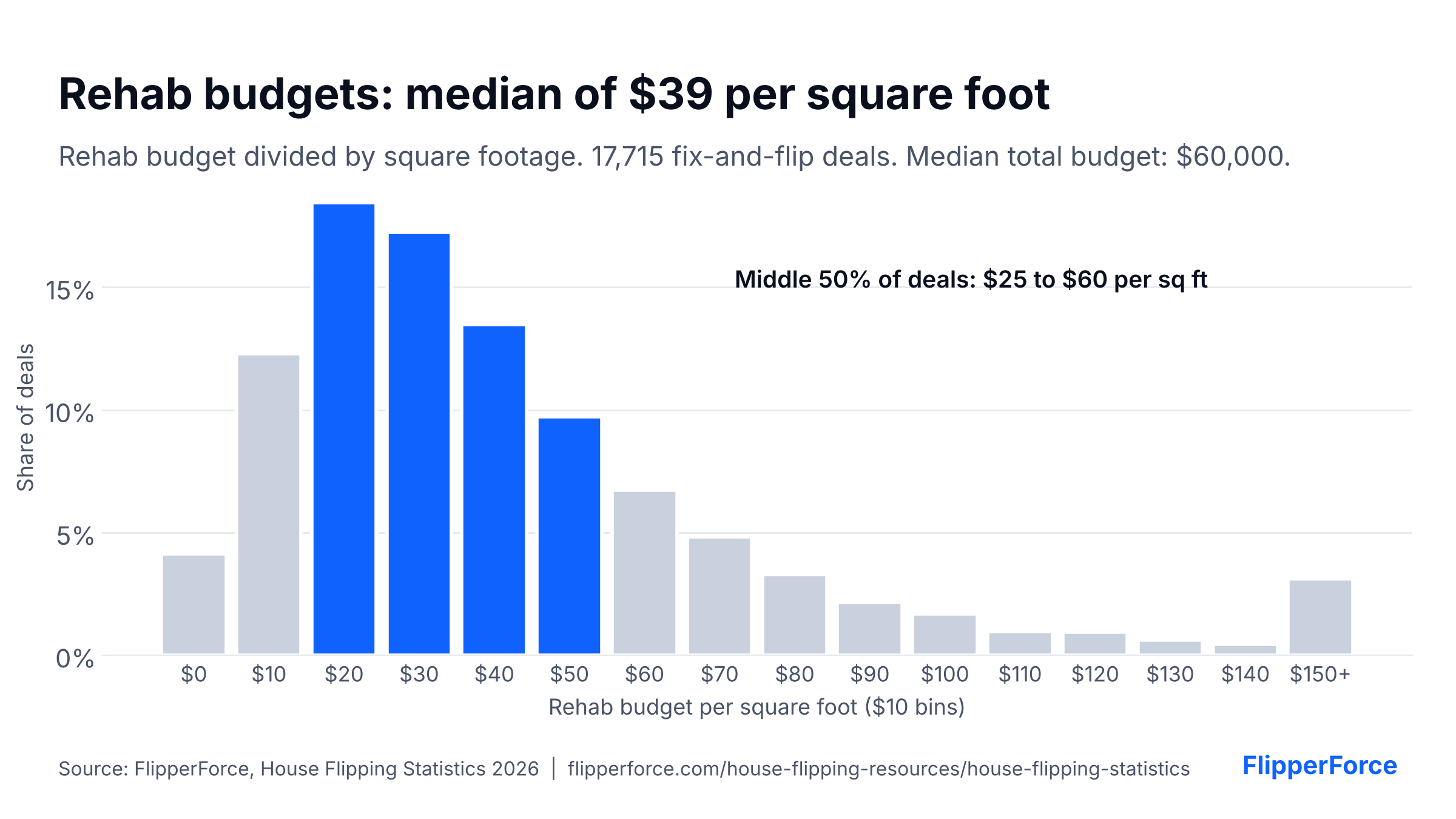 Histogram of house flip rehab budgets per square foot. Median $39 per square foot, middle 50% between $25 and $60, based on 17,715 deals. Source: FlipperForce.