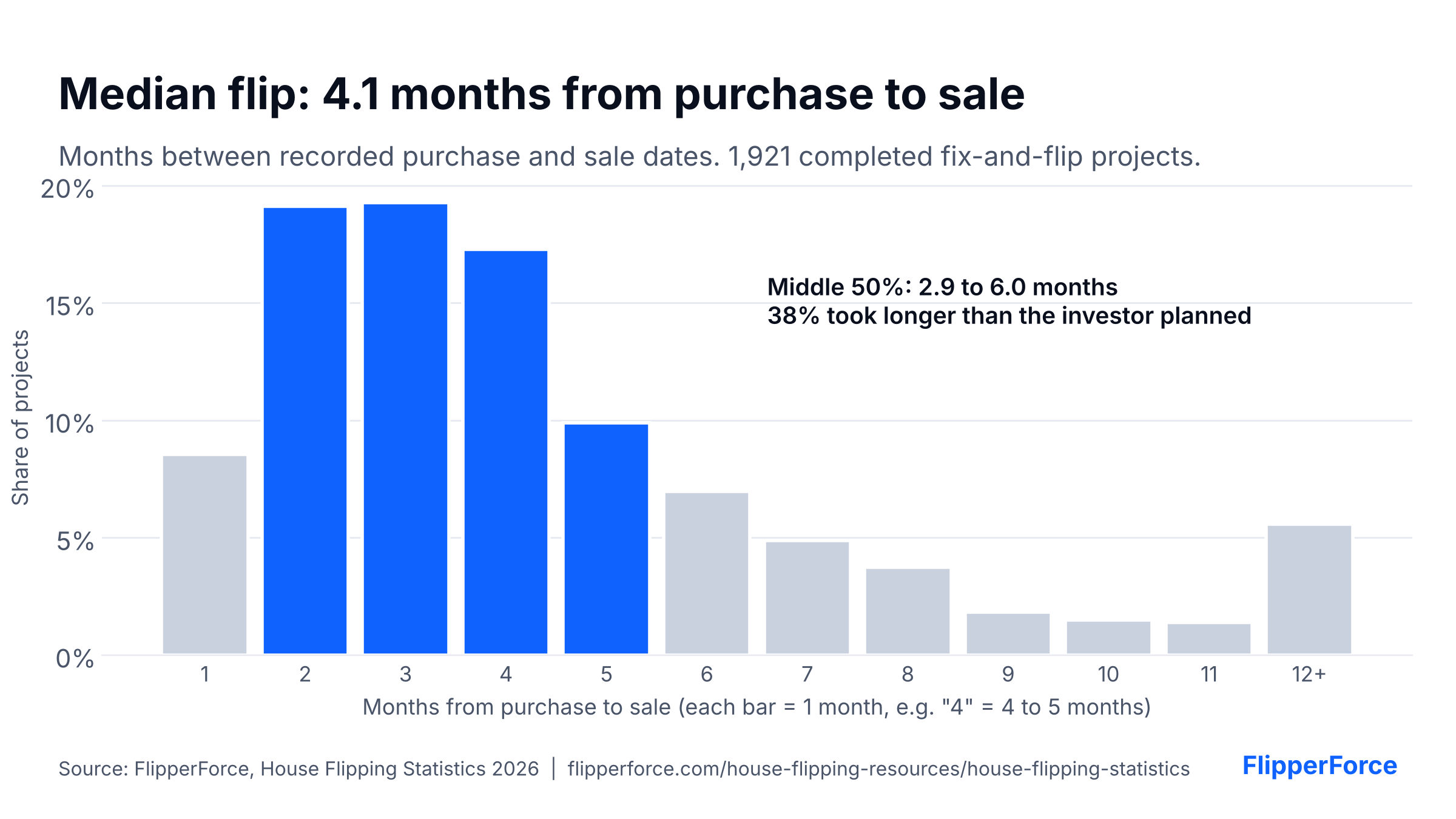 Histogram of months from purchase to sale for 1,921 completed flips. Median 4.1 months, middle 50% between 2.9 and 6.0 months. Source: FlipperForce.