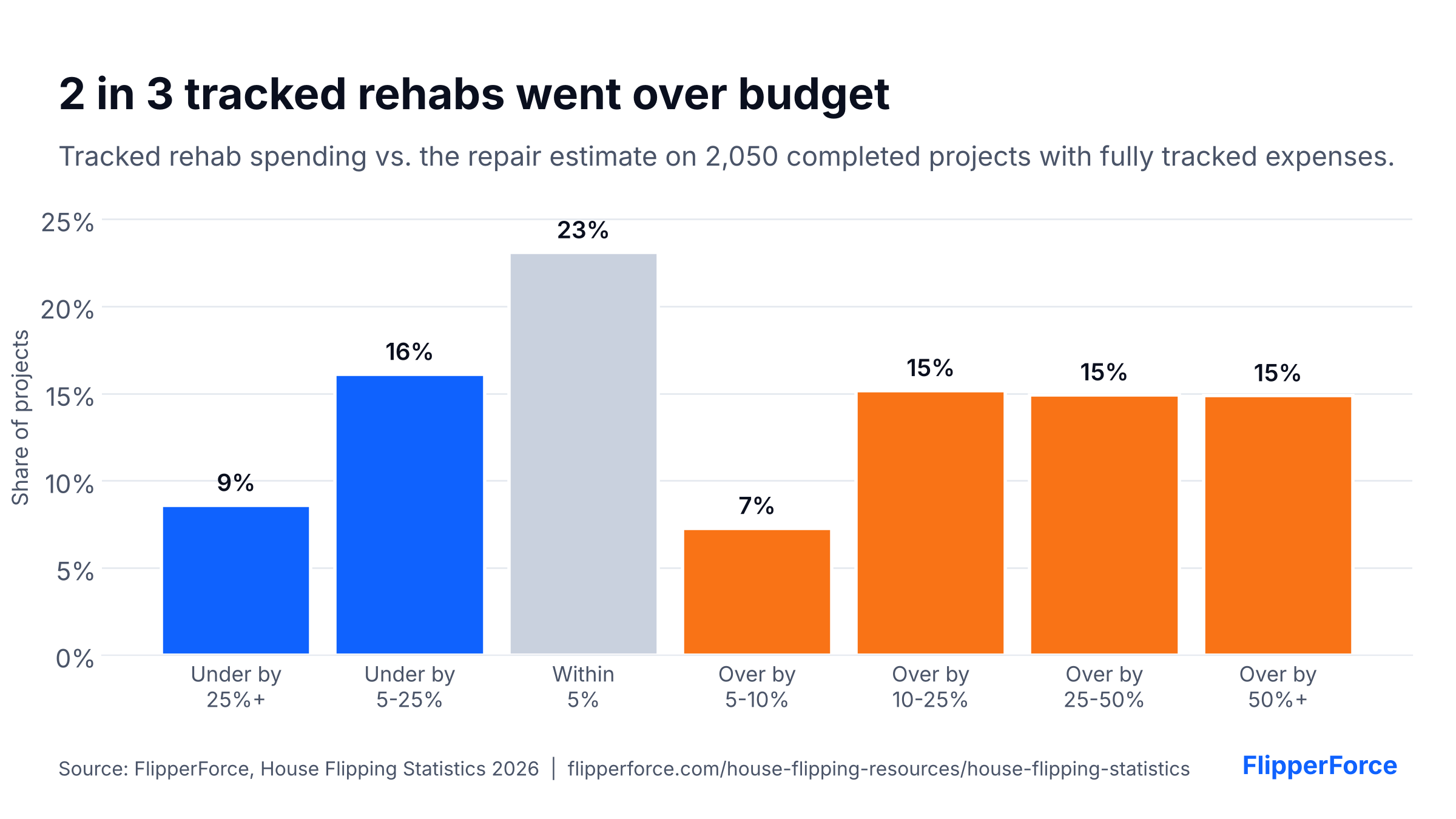 Bar chart of tracked rehab spending versus the repair estimate on 2,050 completed projects. 65% went over budget and 30% ran 25% or more over. Source: FlipperForce.