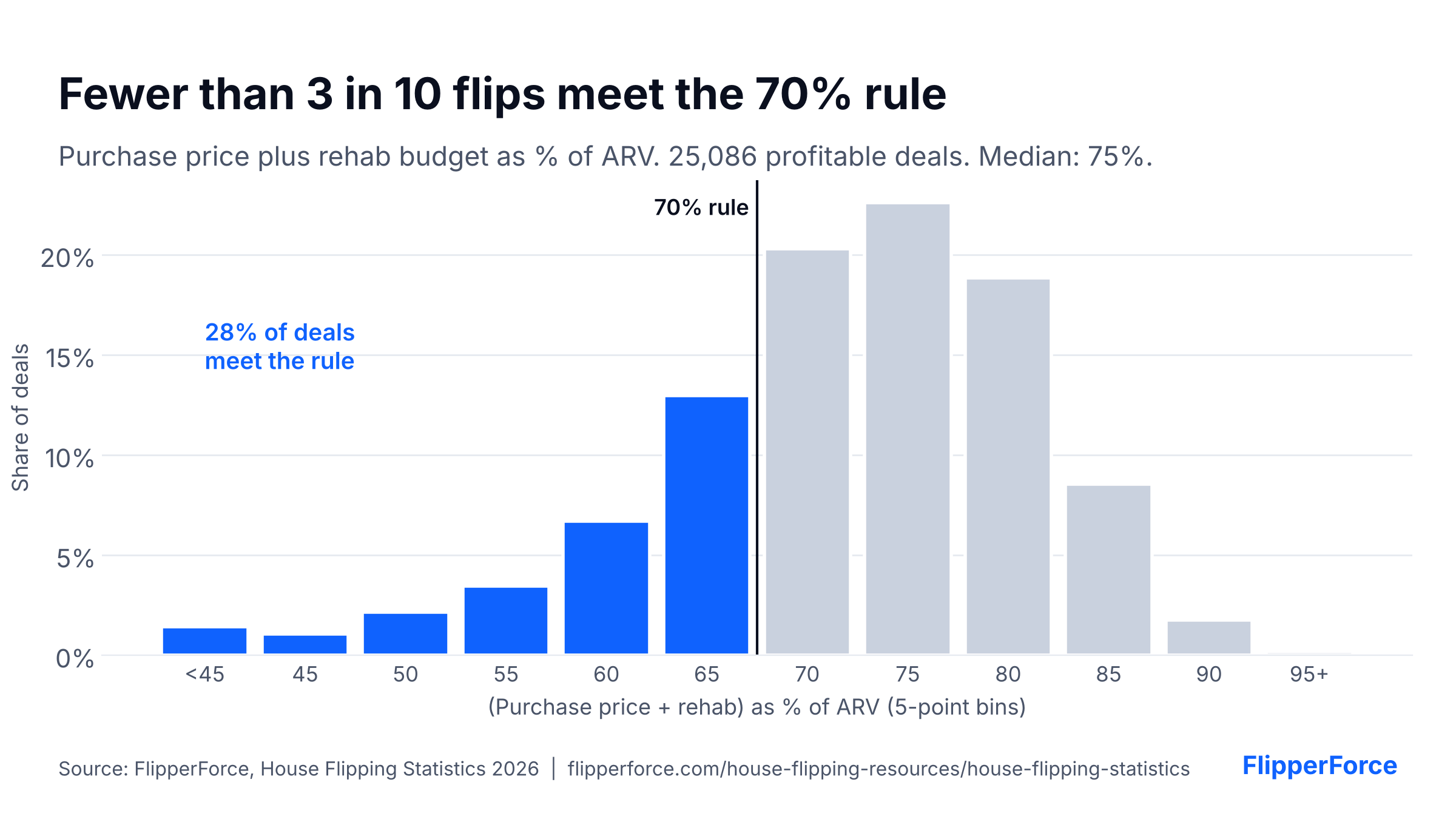 Histogram of purchase price plus rehab as a percent of ARV. 28% of 25,086 profitable deals meet the 70% rule; the median is 75%. Source: FlipperForce.