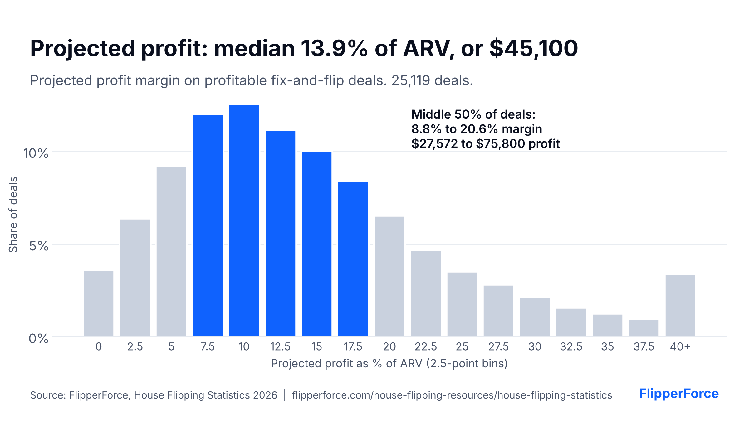 Histogram of projected house flip profit margin as a percent of ARV. Median 13.9%, or $45,100, based on 25,119 deals. Source: FlipperForce.