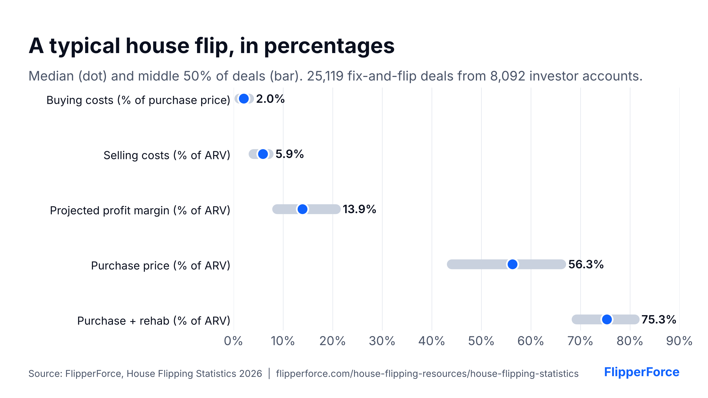 Range chart of median and middle-50% values for a typical house flip: buying costs 2.0% of purchase price, selling costs 5.9% of ARV, projected profit margin 13.9% of ARV, purchase price 56.3% of ARV, purchase plus rehab 75.3% of ARV. Source: FlipperForce.