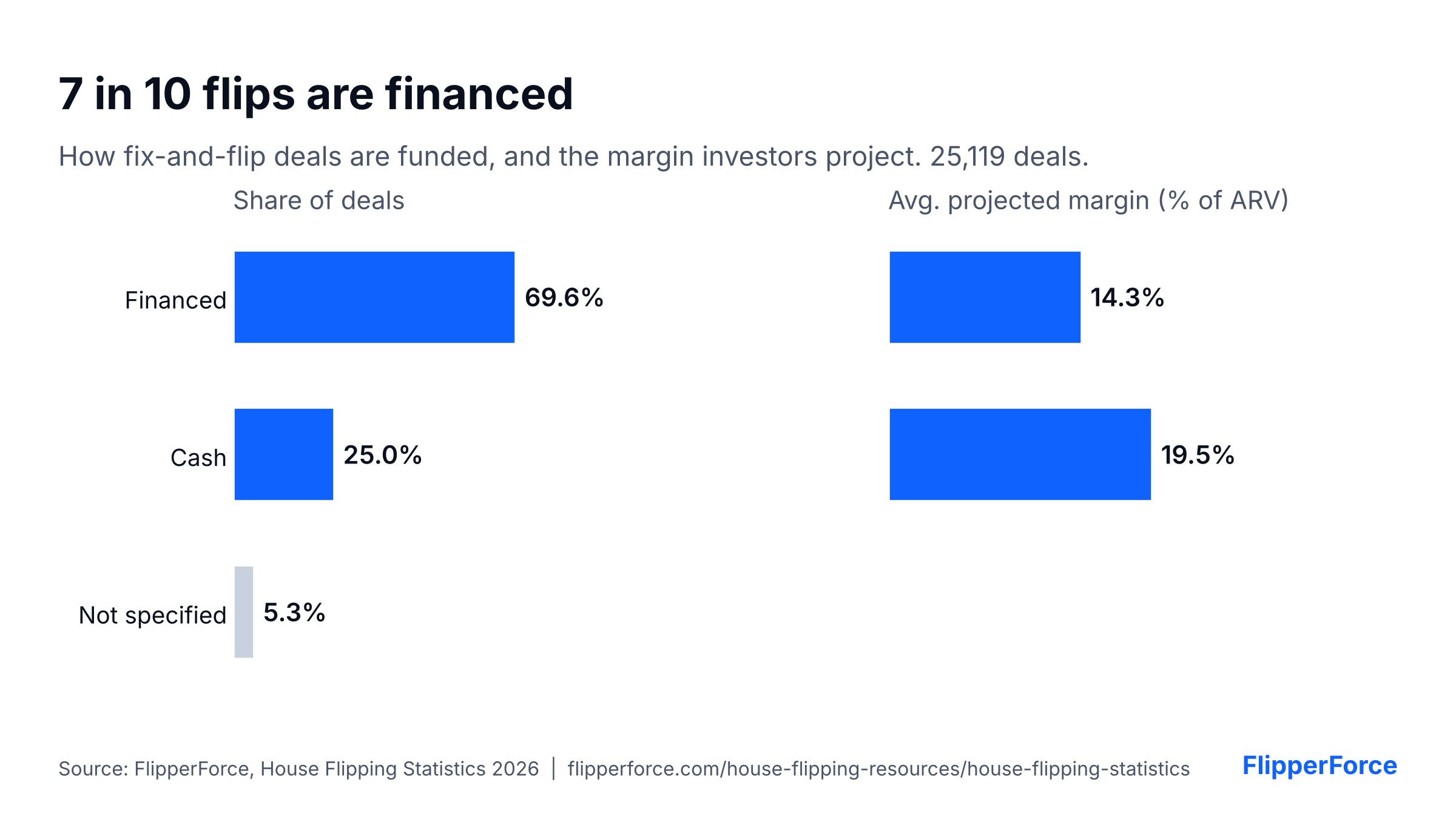 Bar charts showing 69.6% of fix-and-flip deals are financed and 25.0% are cash; average projected margin is 14.3% for financed deals and 19.5% for cash deals. Source: FlipperForce.