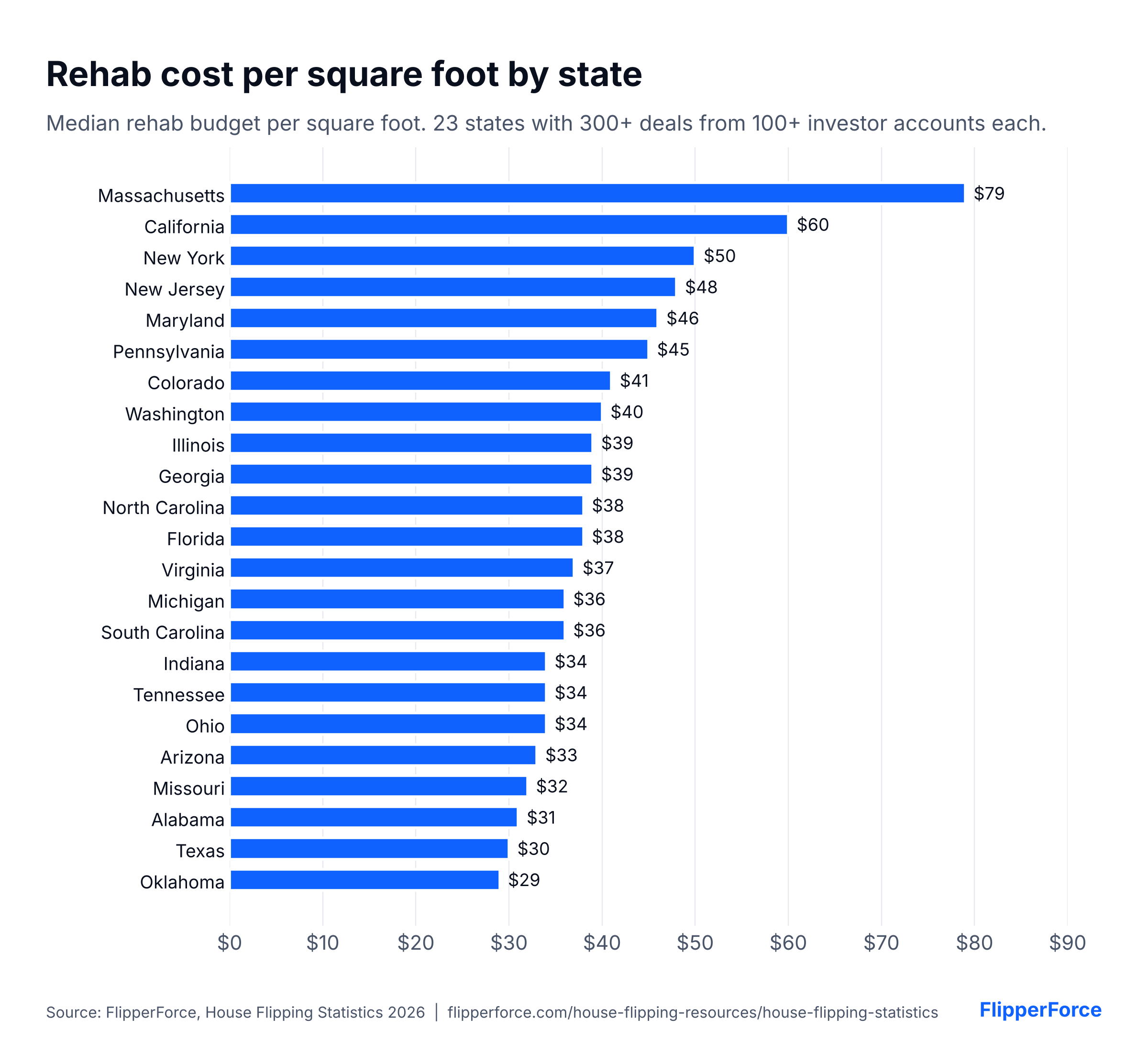 Bar chart of median house flip rehab budget per square foot by state, from Massachusetts at $79 and California at $60 to Texas at $30 and Oklahoma at $29, for 23 states with 300 or more deals from 100 or more investor accounts. Source: FlipperForce.