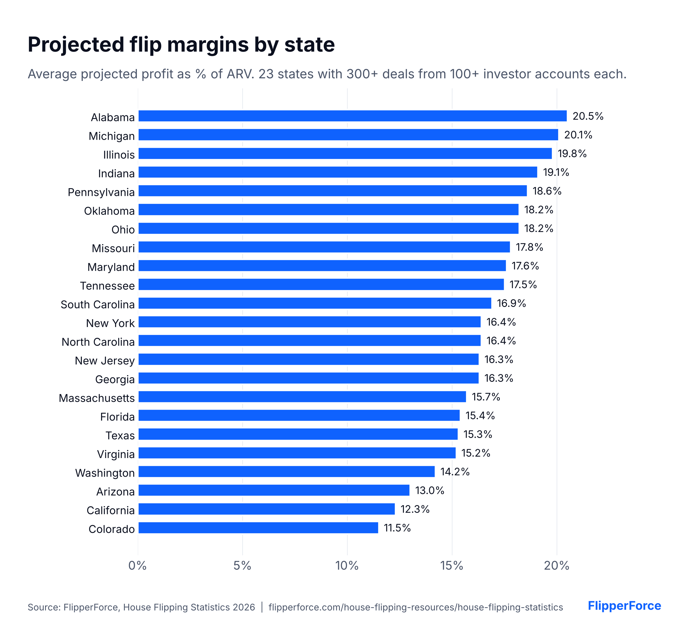 Bar chart of average projected house flip margin by state, from Alabama at 20.5% to Colorado at 11.5%, for 23 states with 300 or more deals from 100 or more investor accounts. Source: FlipperForce.