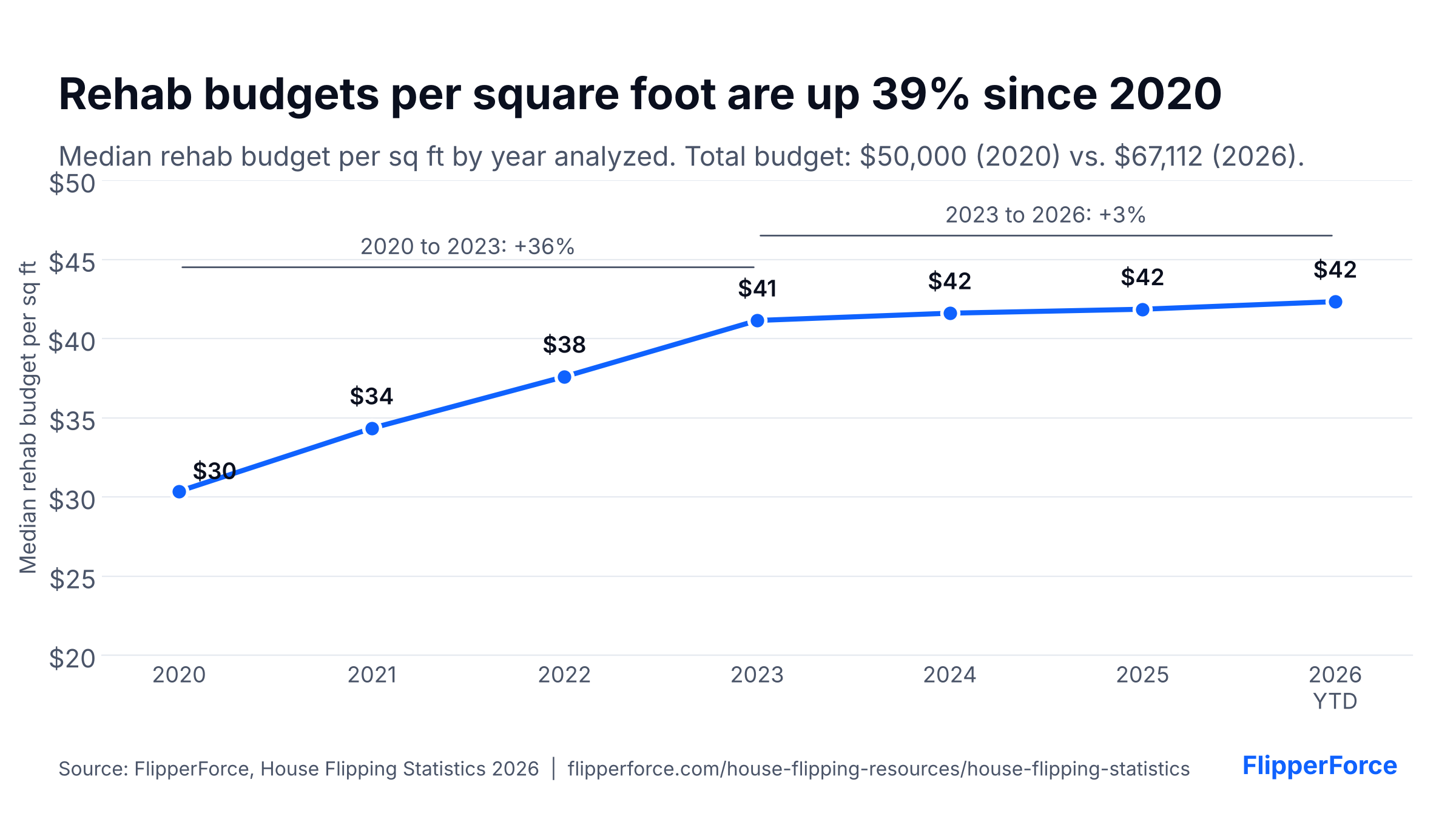 Line chart of median house flip rehab budget per square foot by year: $30 in 2020, $38 in 2022, $41 in 2023, and $42 in 2026, a 39% increase. Source: FlipperForce.