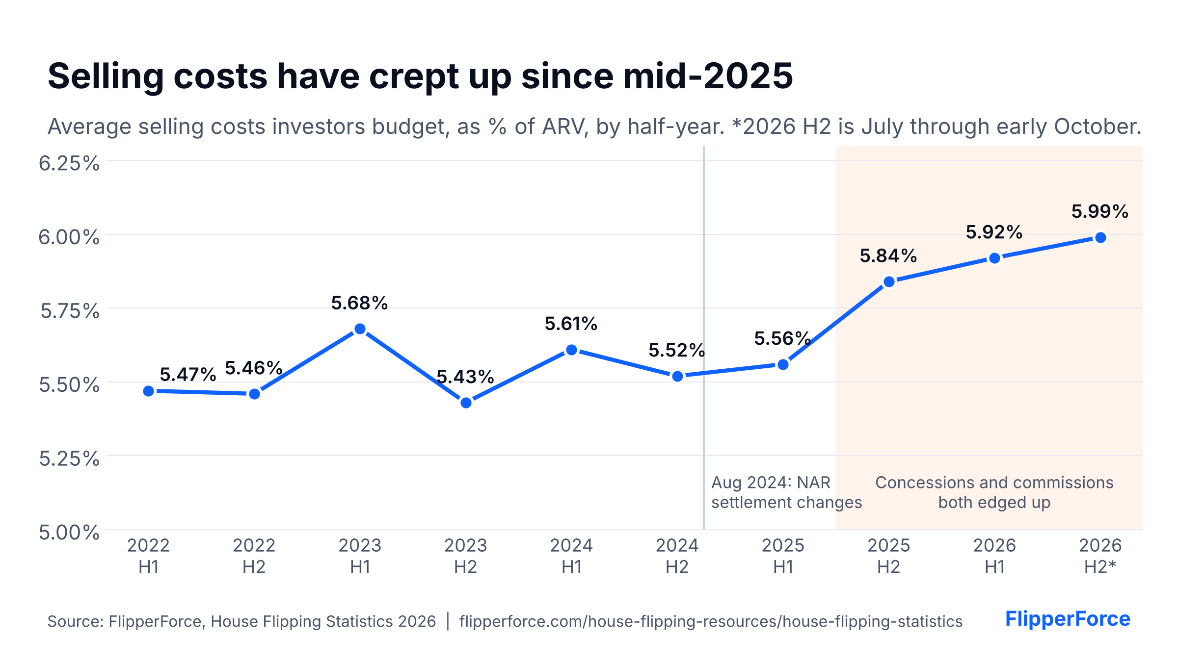 Line chart of average house flip selling costs as a percent of ARV by half-year, steady near 5.4% to 5.7% from 2022 to early 2025, then rising to 5.84%, 5.92%, and 5.99% through 2026. Source: FlipperForce.