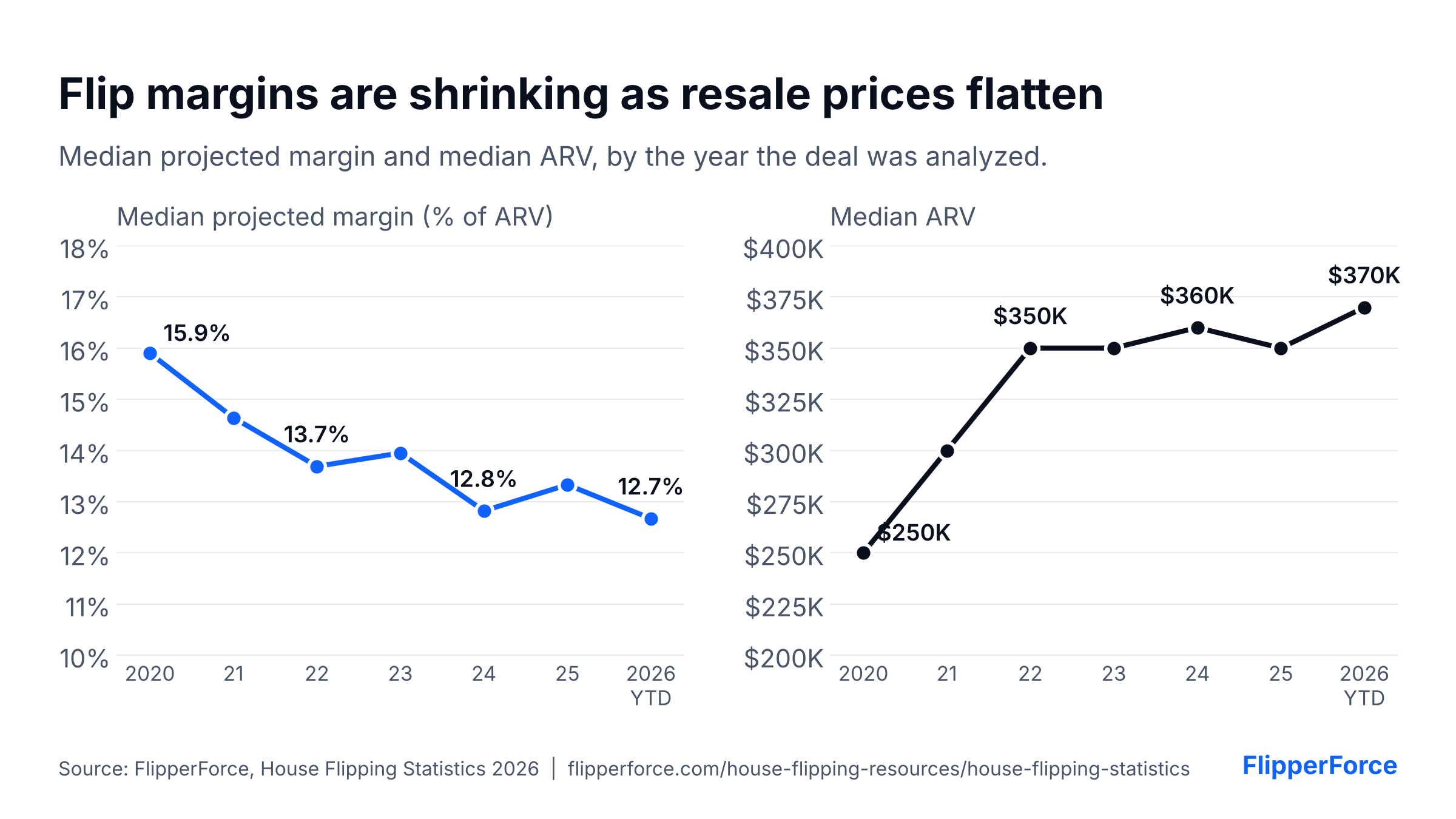 Two line charts: median projected flip margin fell from 15.9% of ARV in 2020 to 12.7% in 2026, while median ARV rose from $250,000 in 2020 to $350,000 in 2022 and has stayed between $350,000 and $370,000 since. Source: FlipperForce.