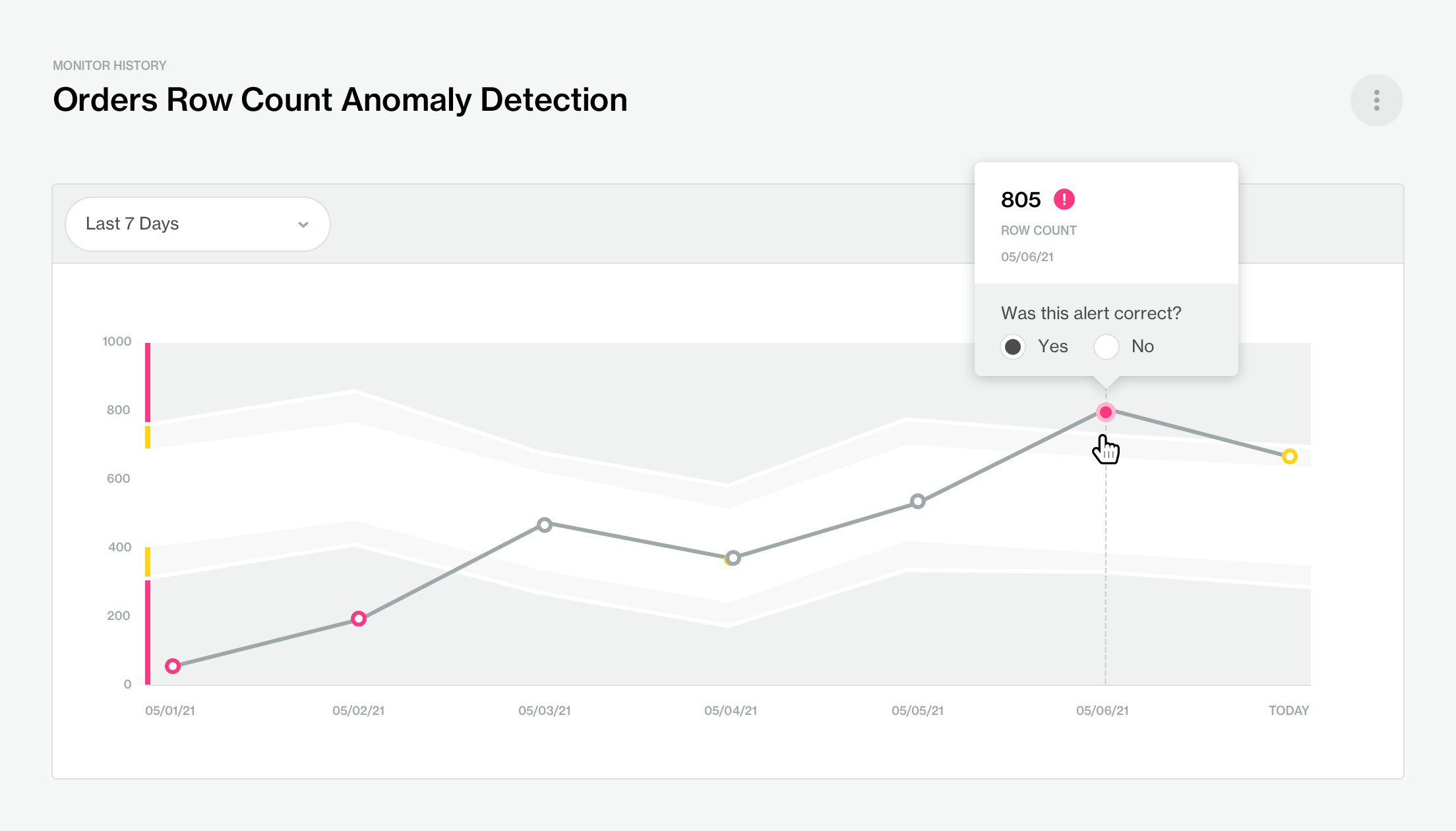 Monitor History Orders Row Count Anomaly Detection