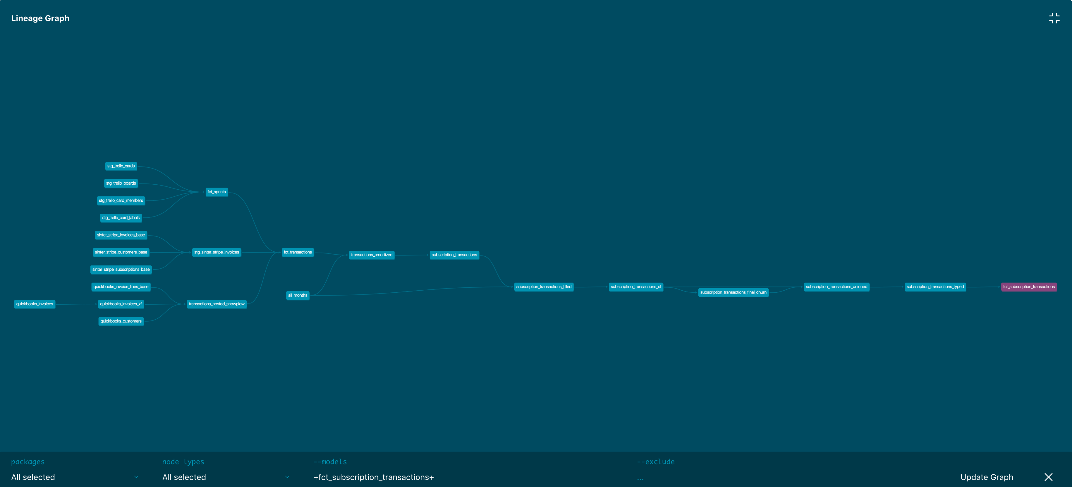 Data Lineage Graph