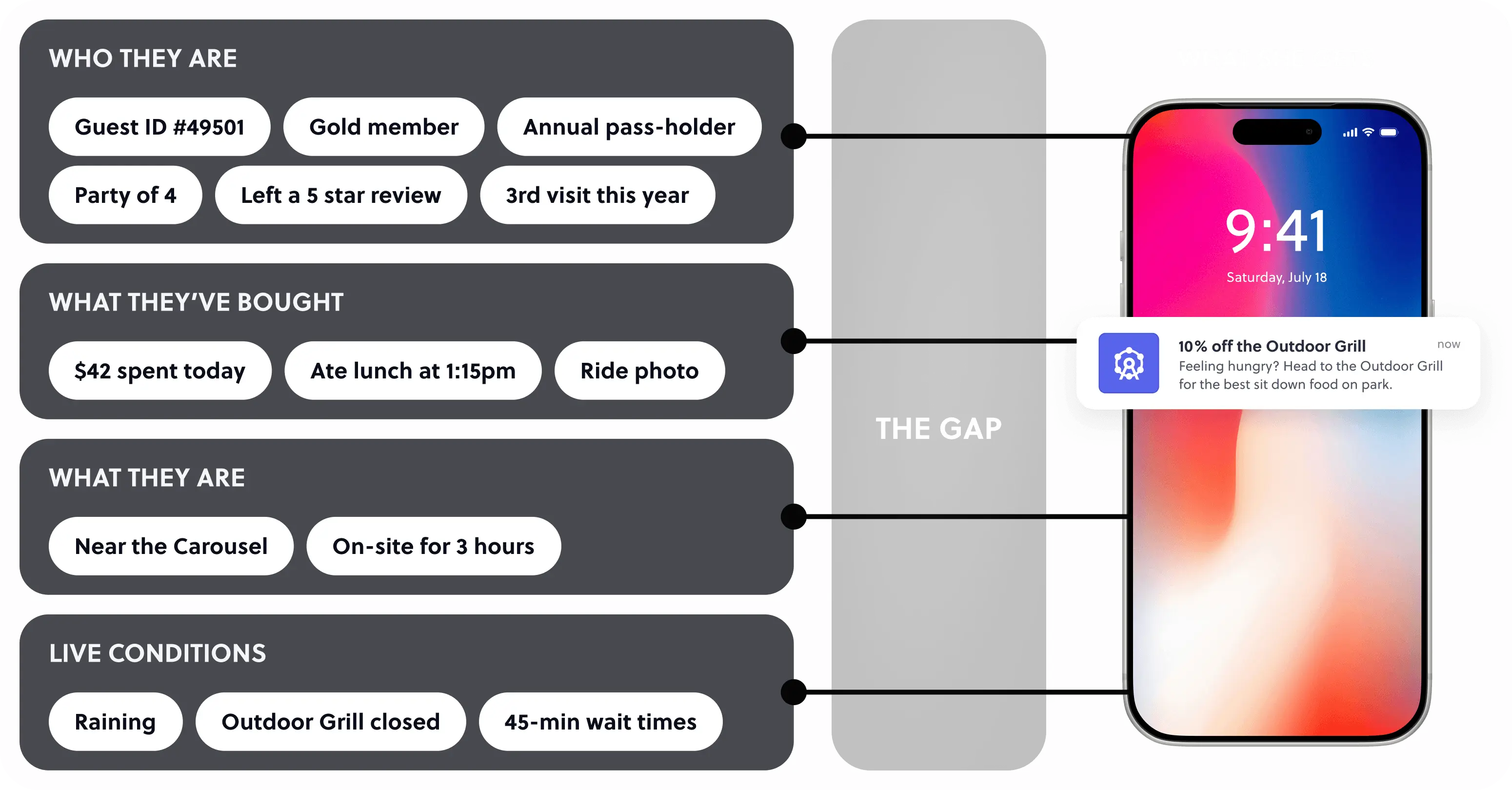 Guest journey gap chart
