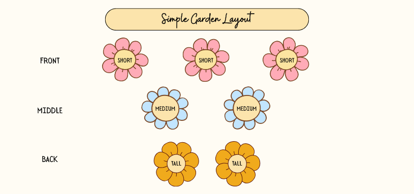The diagram shows a simple garden layout with short plants in the front, medium in the middle, and tall at the back.