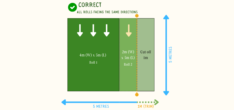 The diagram shows the correct way to lay synthetic grass rolls all facing the same direction.