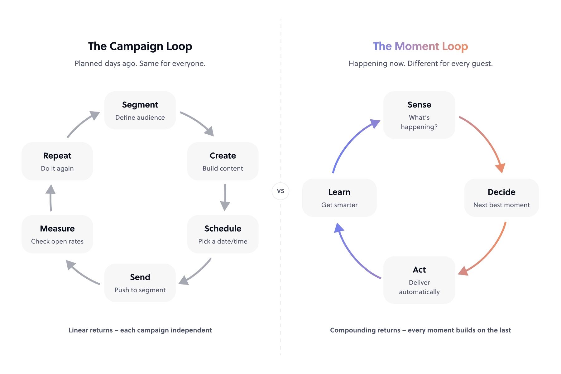 the campaign loop vs the moment loop