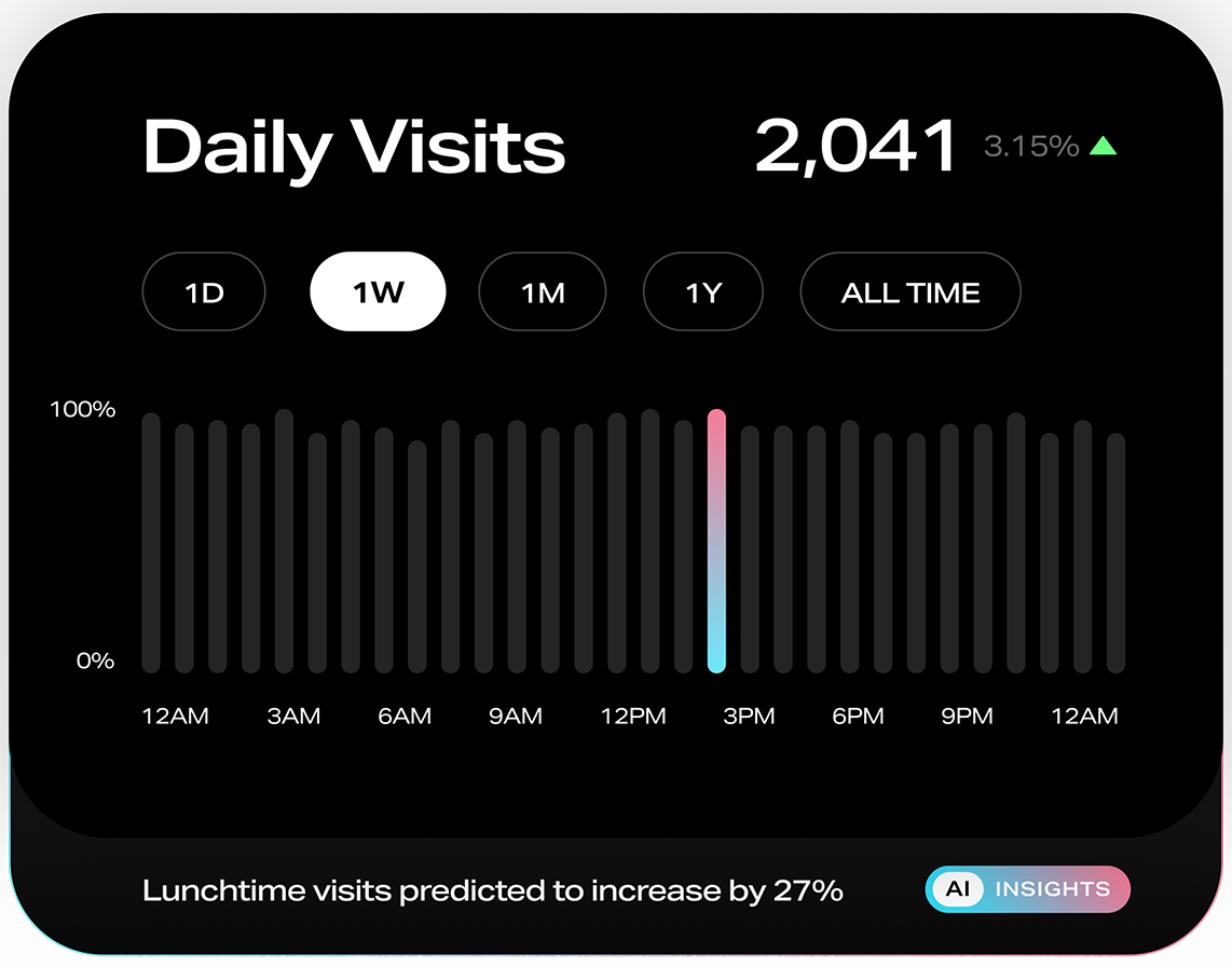 Daily Visits dashboard showing 2,041 visits with a 3.15% increase; bar graph hourly from 12AM to 12AM; lunchtime visits predicted to increase by 27%.