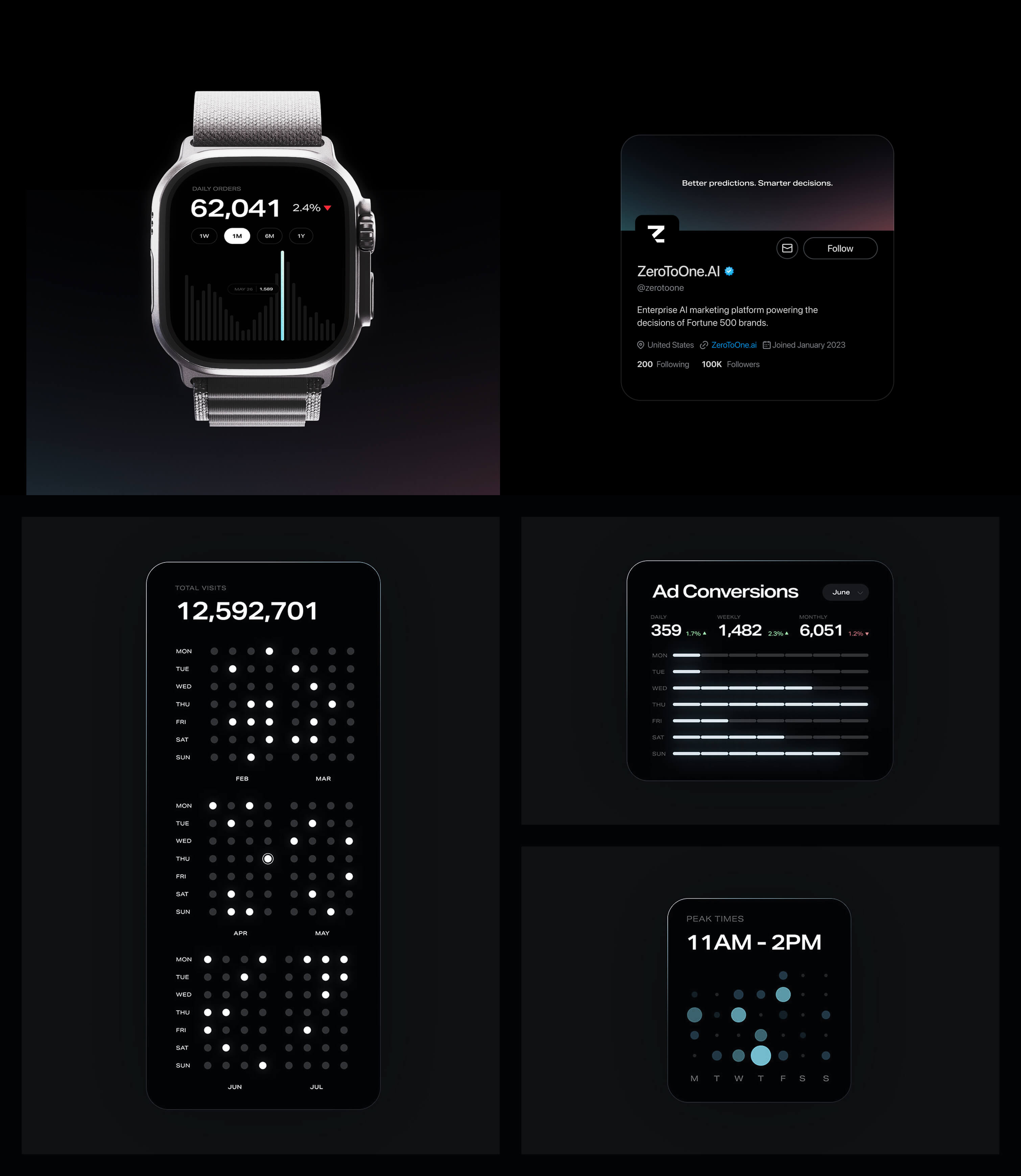 Bento box grid of five UI screens displaying analytics: smartwatch showing daily orders chart; social media profile for ZeroToOne.AI; total visits heatmap for several months; ad conversions bar graph by day; peak times bubble chart from 11 AM to 2 PM.