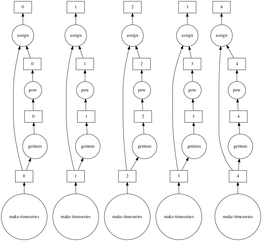 five graphs, all very similar, starting with make time series. One branch shows the power operation, while the other goes directly to assign, before resulting in the numbers 0 to 4 respectively.