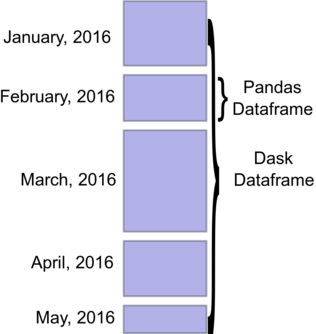 5 squares labeled January, 2016, February 2016, etc. All five are grouped as a Dask Data frame and February is groups as a Pandas Dataframe.